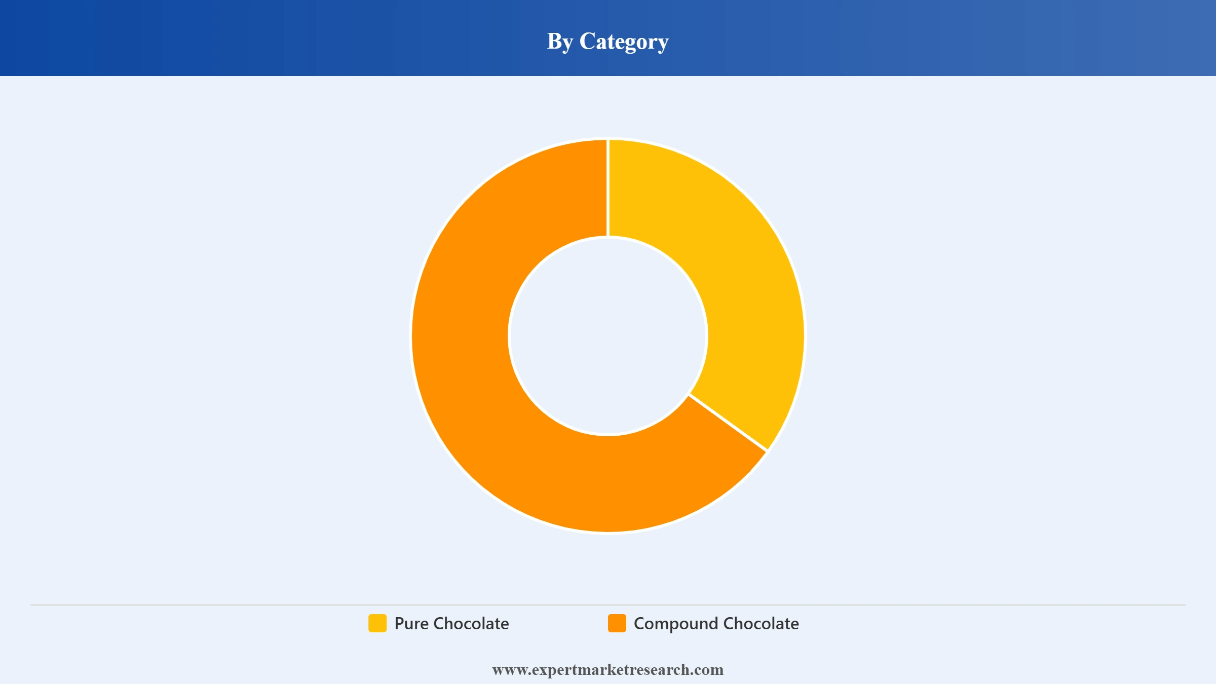 Chocolate Market Segment Category