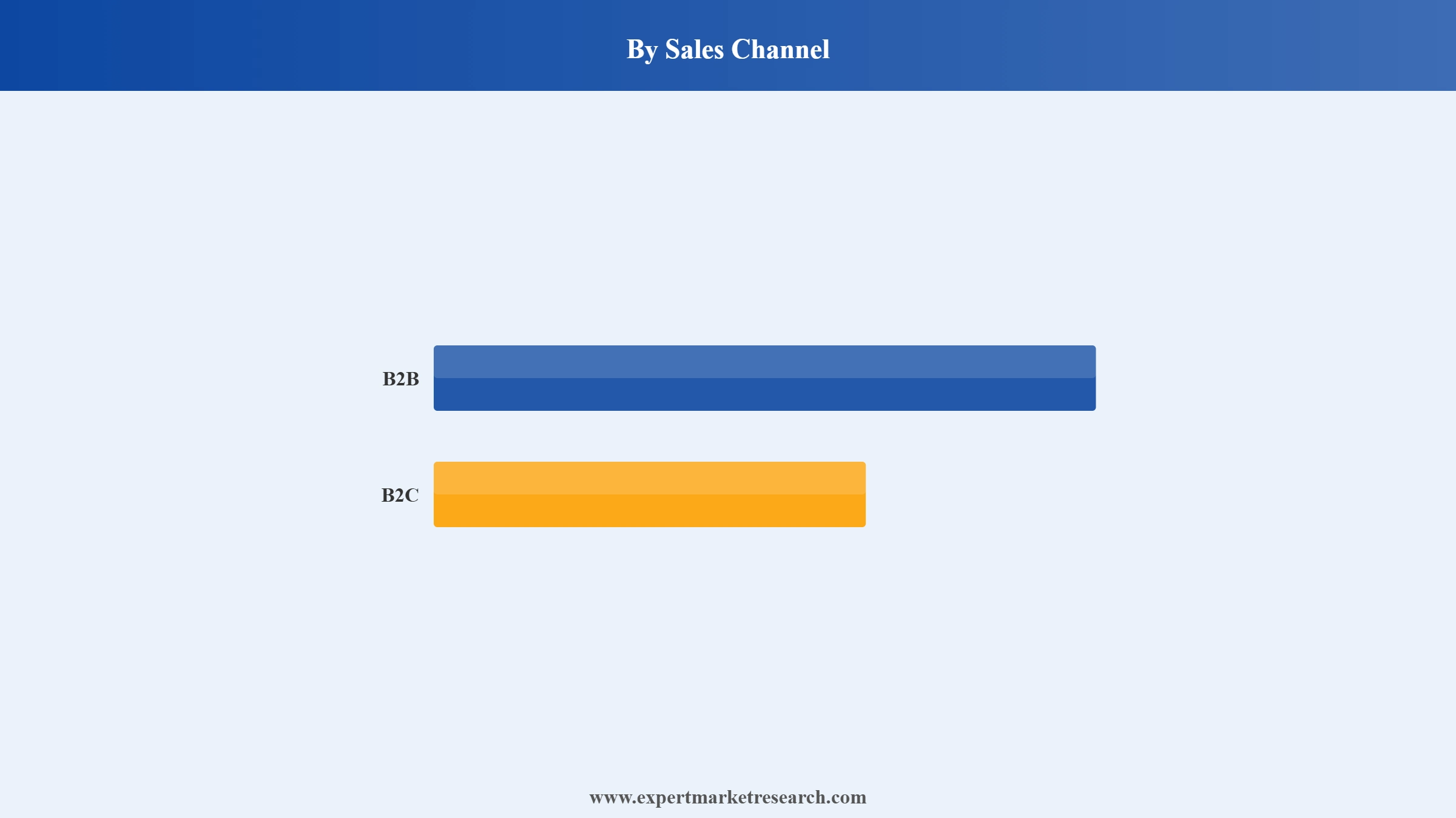 Chocolate Market Segment Sales Channel
