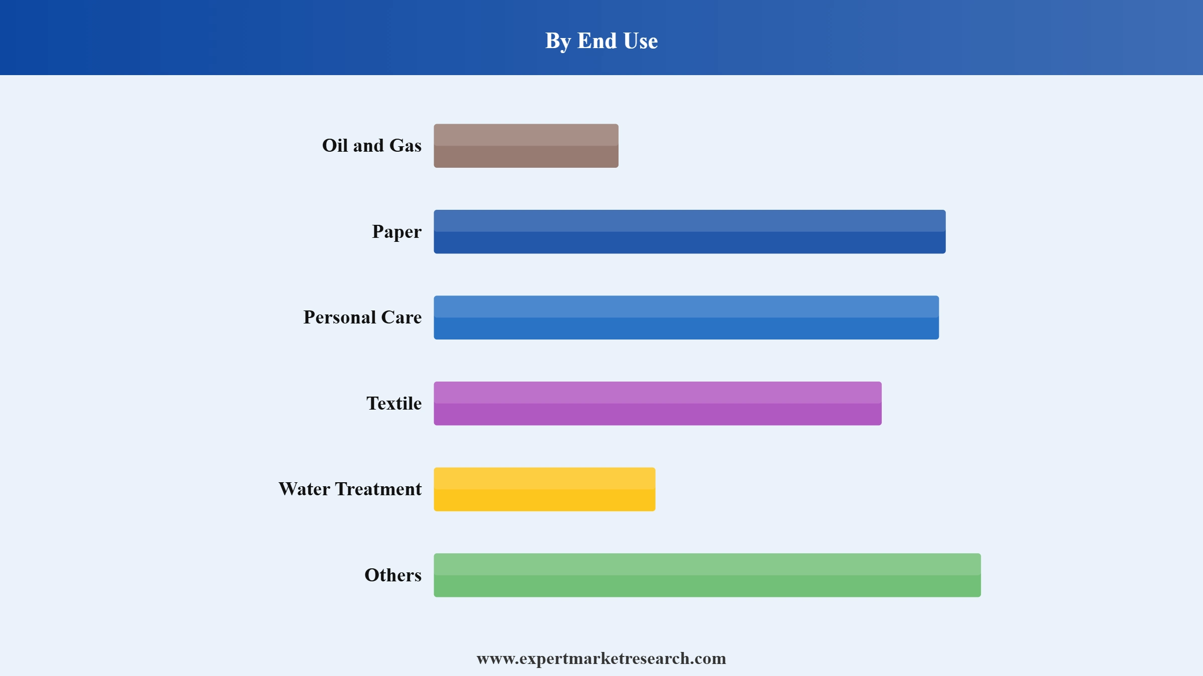 CHPTAC Market Segment End Use