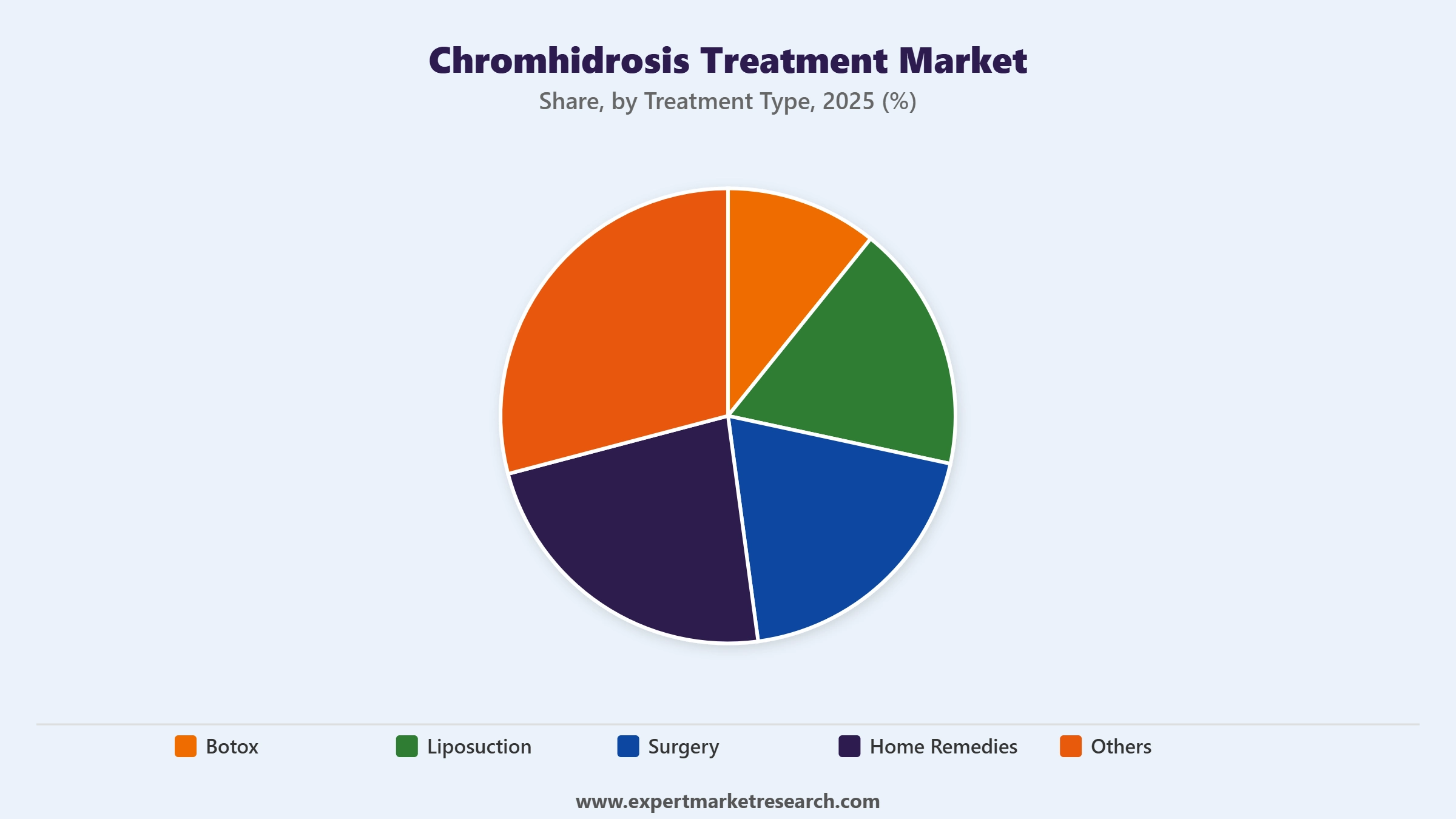 Chromhidrosis Treatment Market Segment Treatment Type