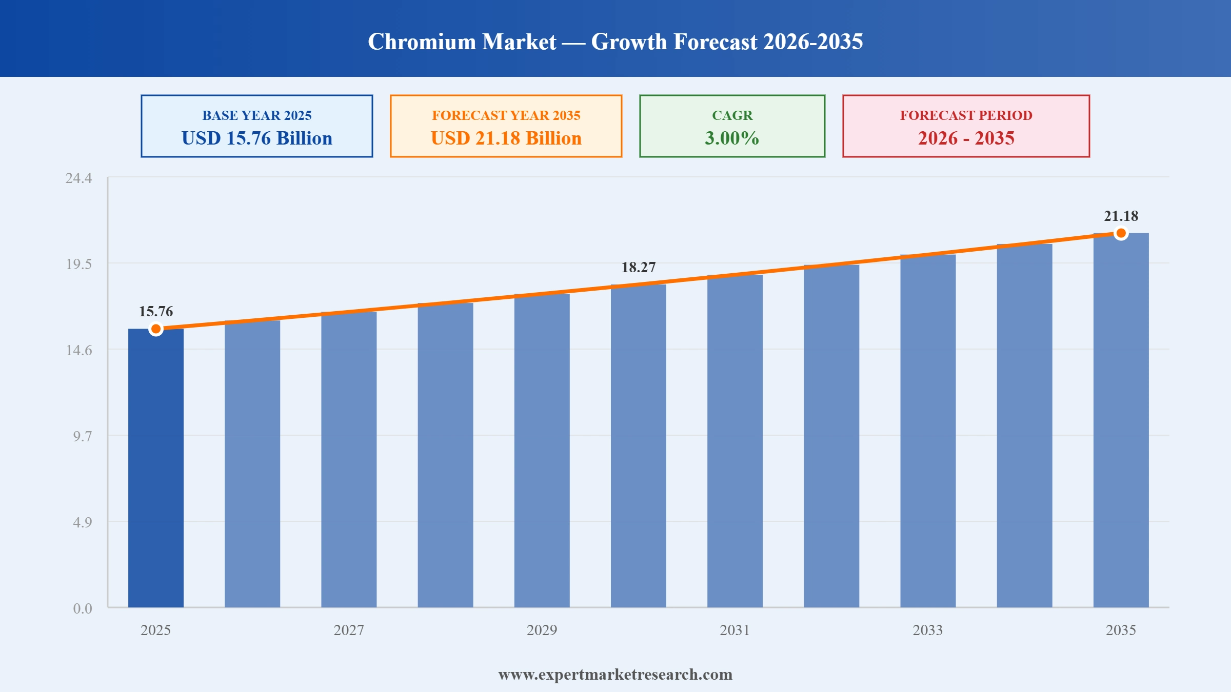 Chromium Market Graph