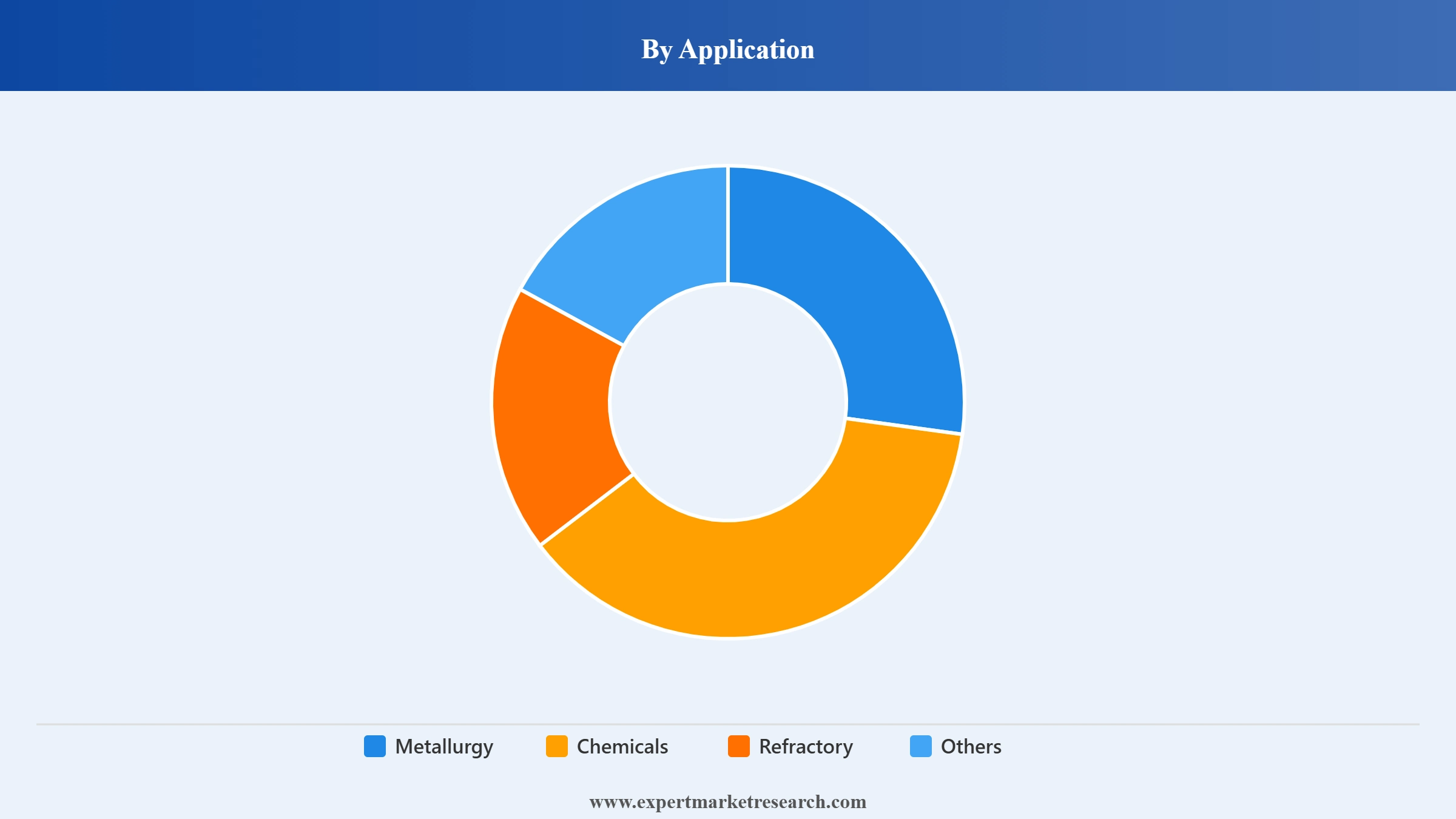 Chromium Market Segment Application