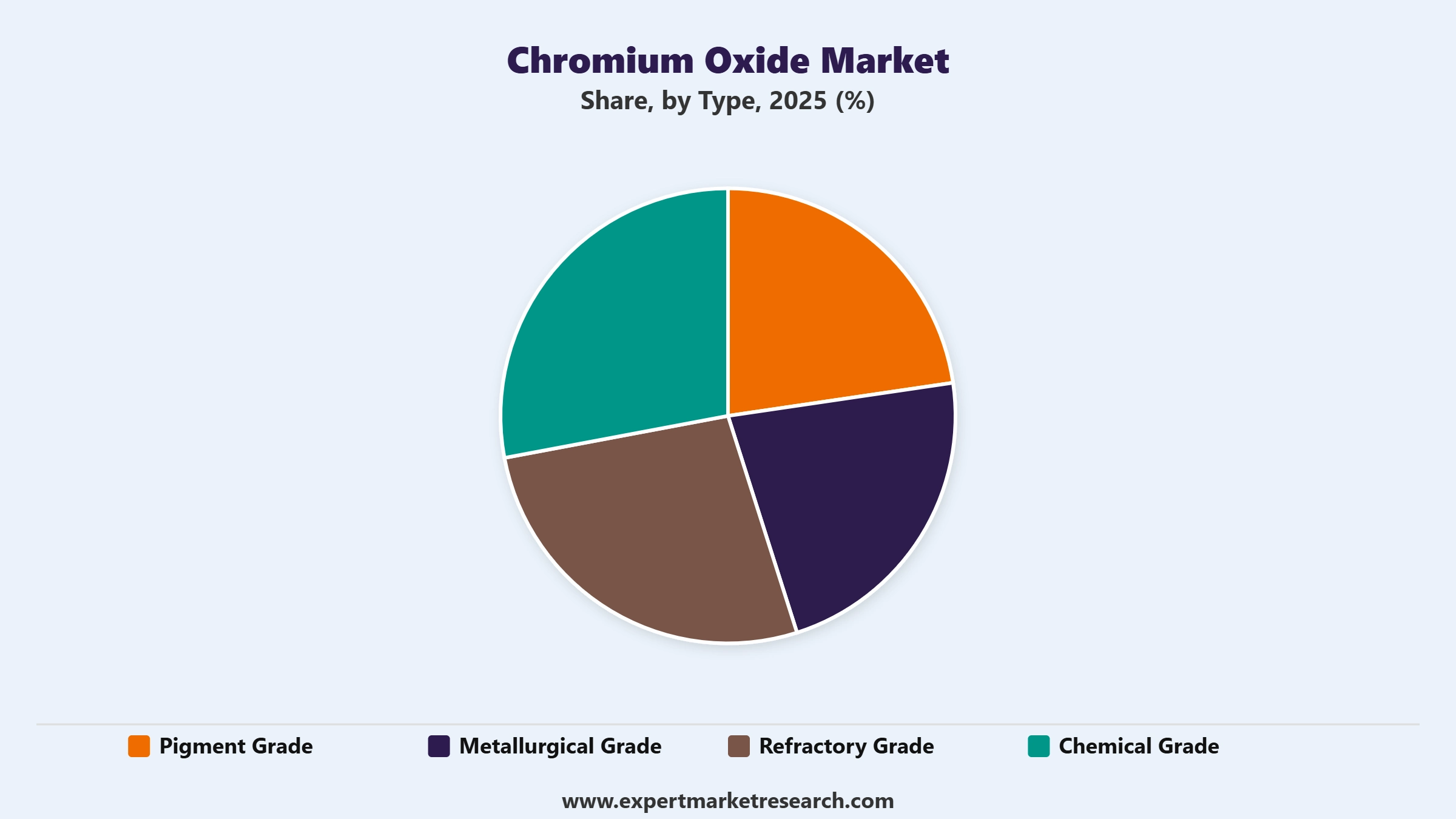 Chromium Oxide Market Segment Type