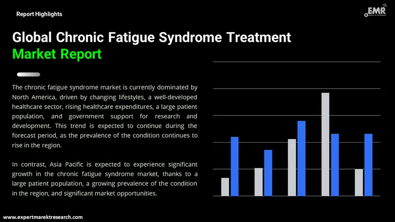 chronic fatigue syndrome treatment market