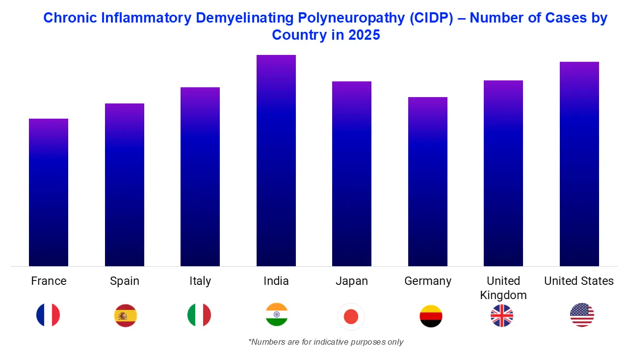 Chronic Inflammatory Demyelinating Polyneuropathy (CIDP) – Number of Cases by Country