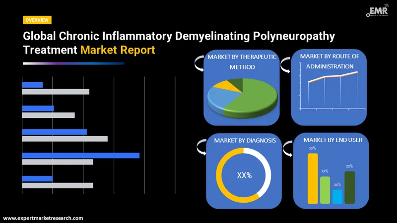 chronic inflammatory demyelinating polyneuropath  treatment market by segments