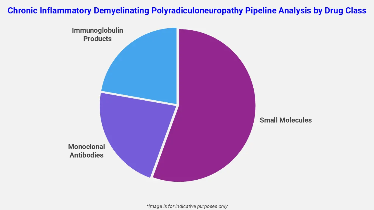 Chronic Inflammatory Demyelinating Polyradiculoneuropathy Pipeline Analysis by Drug Class