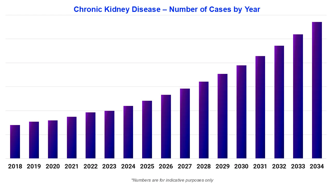 Chronic Kidney Disease – Number of Cases By Year