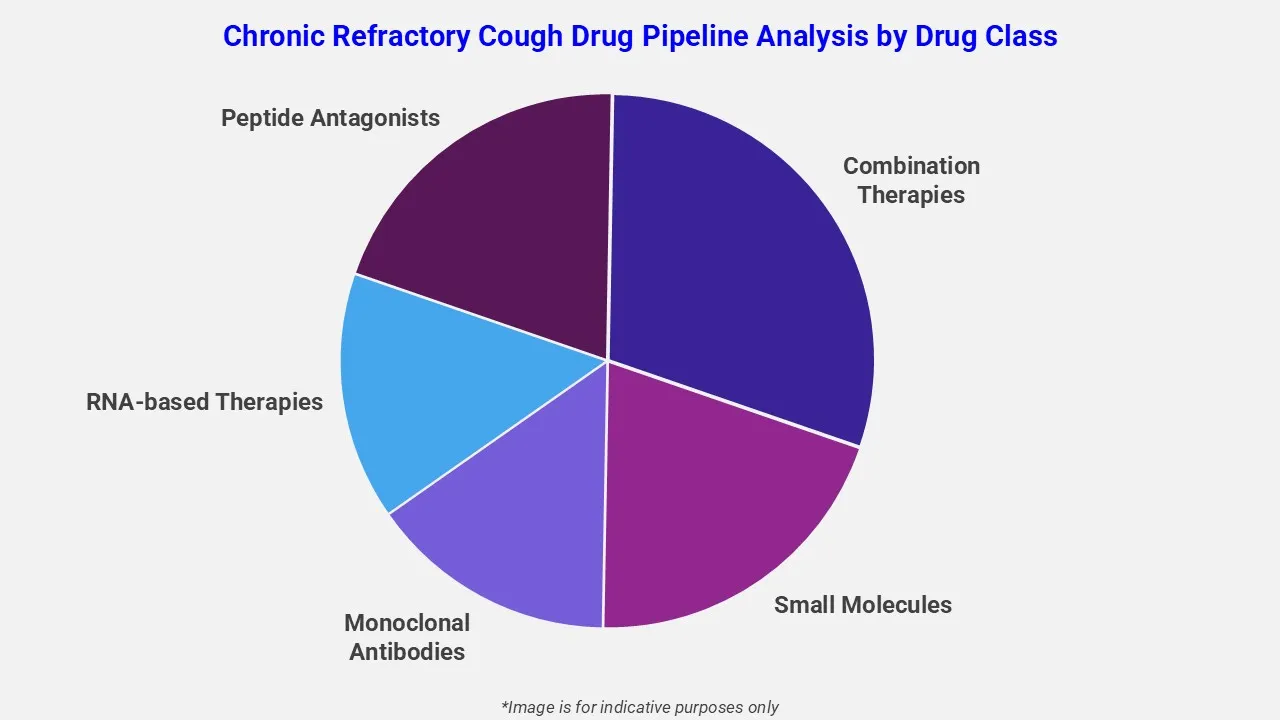 Chronisch refraktärer Husten Medikamenten-Pipeline-Analyse nach Wirkstoffklassen