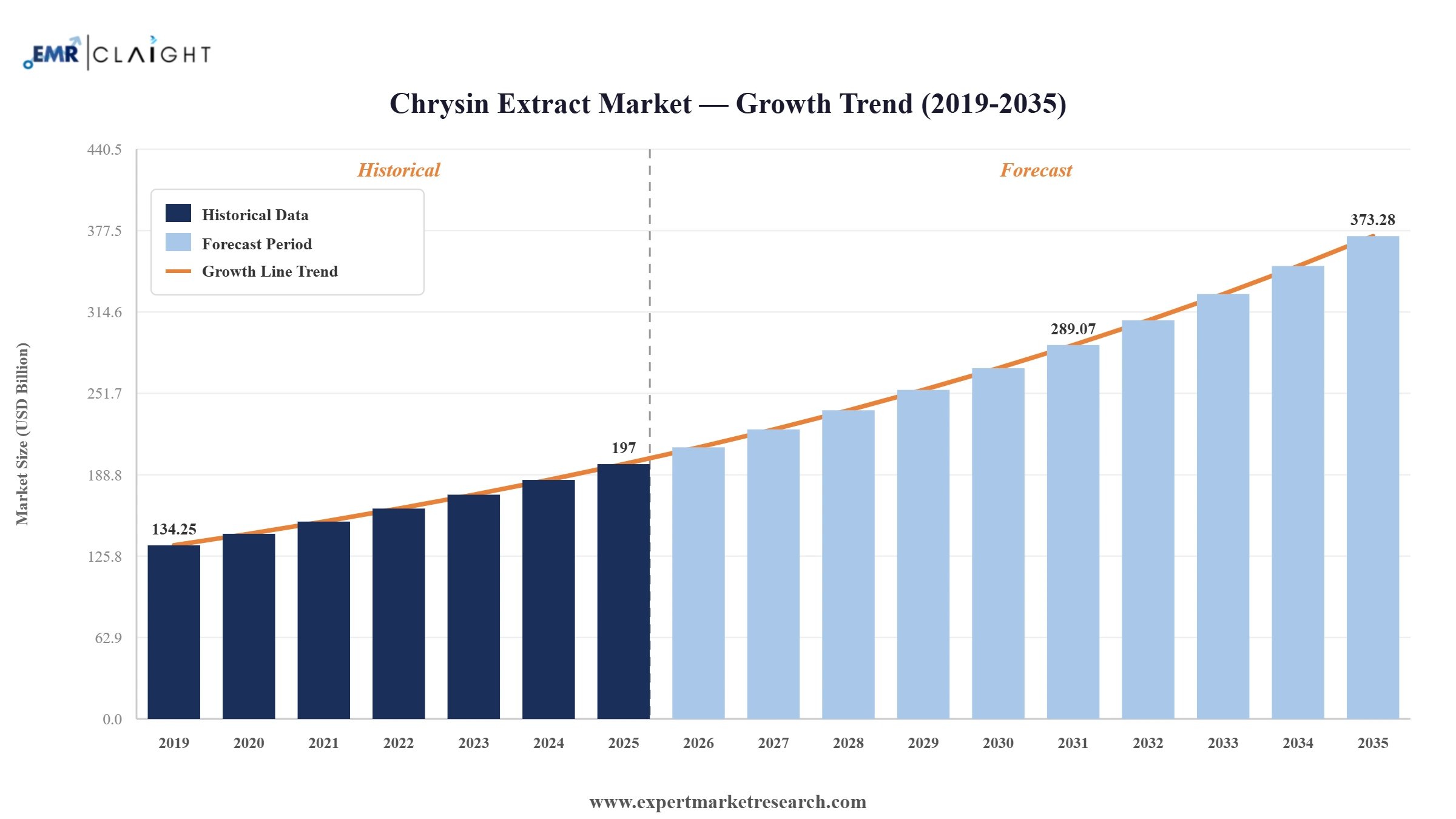 Chrysin Extract Market Graph