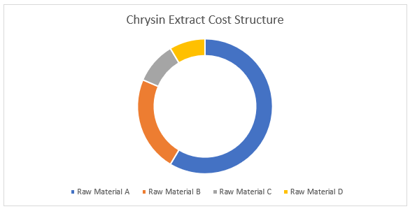 Chrysin Extract Procurement Intelligence Report