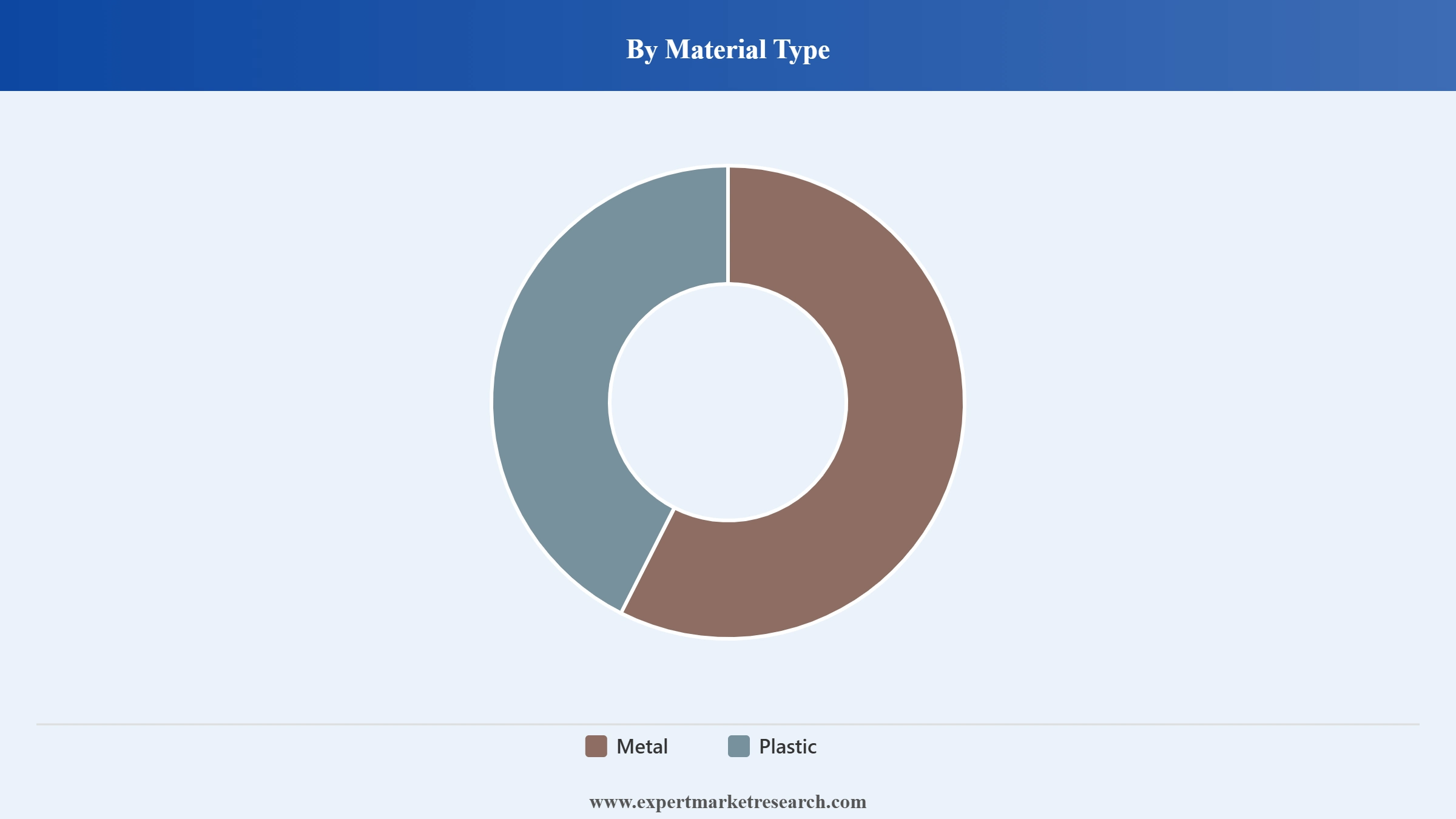 Cigarette Lighter Market Segment Material Type