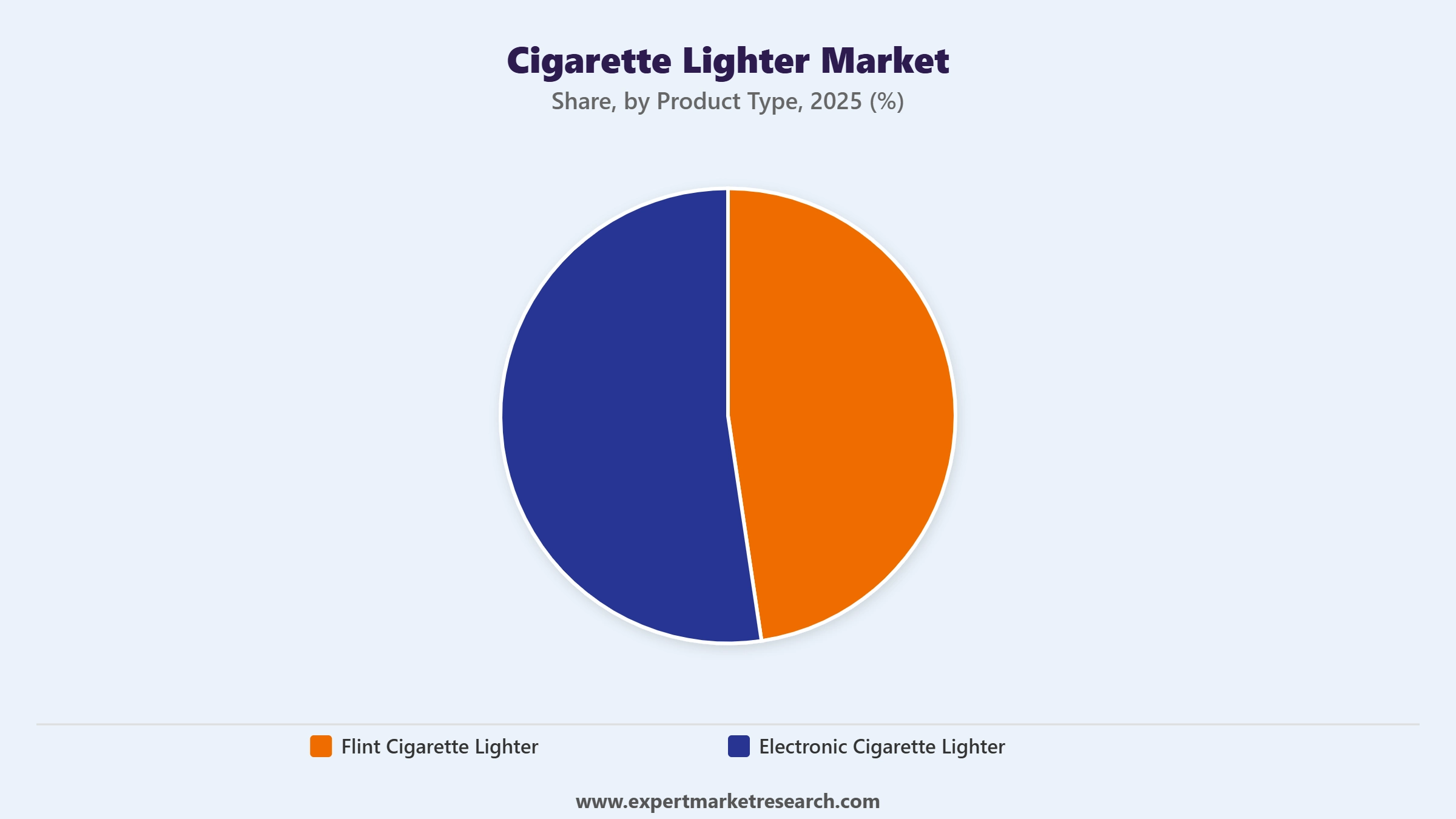 Cigarette Lighter Market Segment Product Type