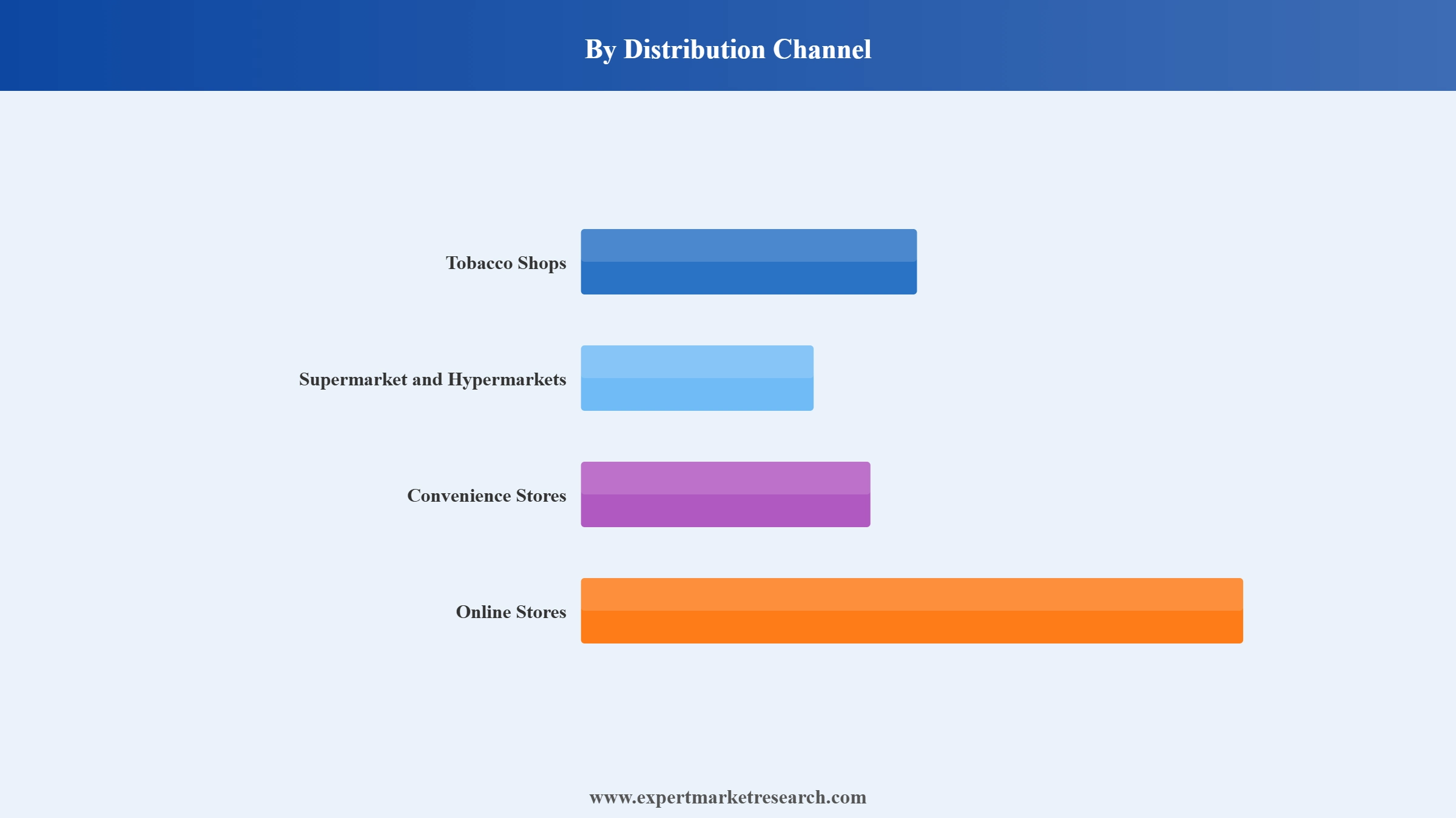 Cigarette Market Segment Distribution Channel
