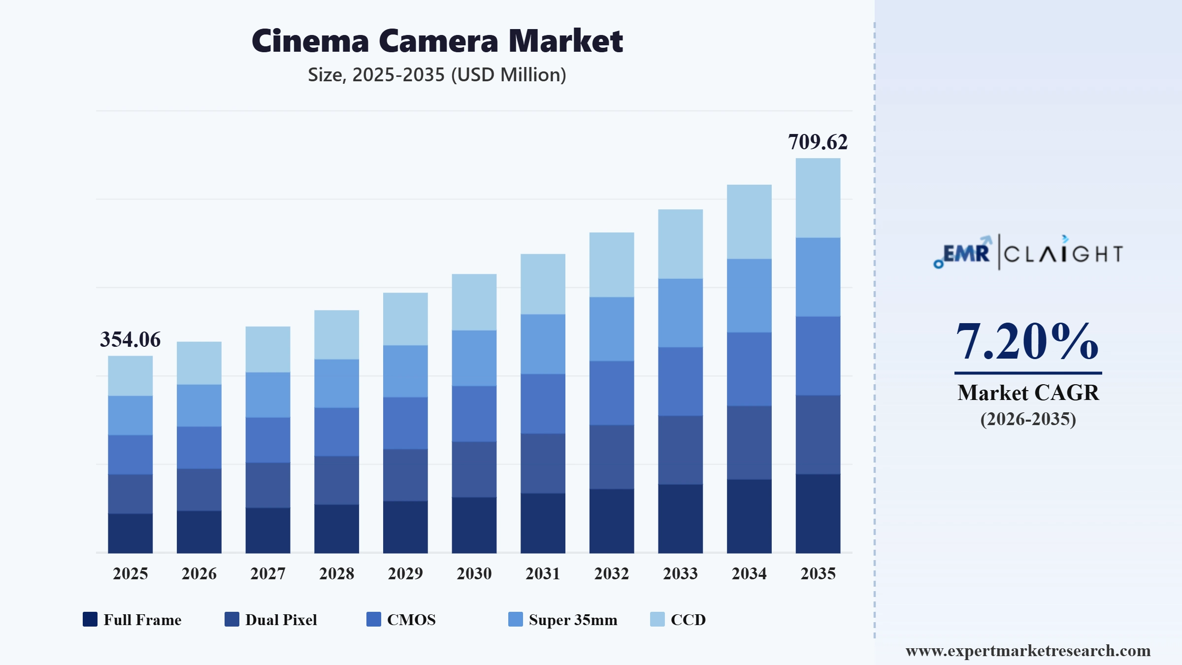Cinema Camera Market Graph