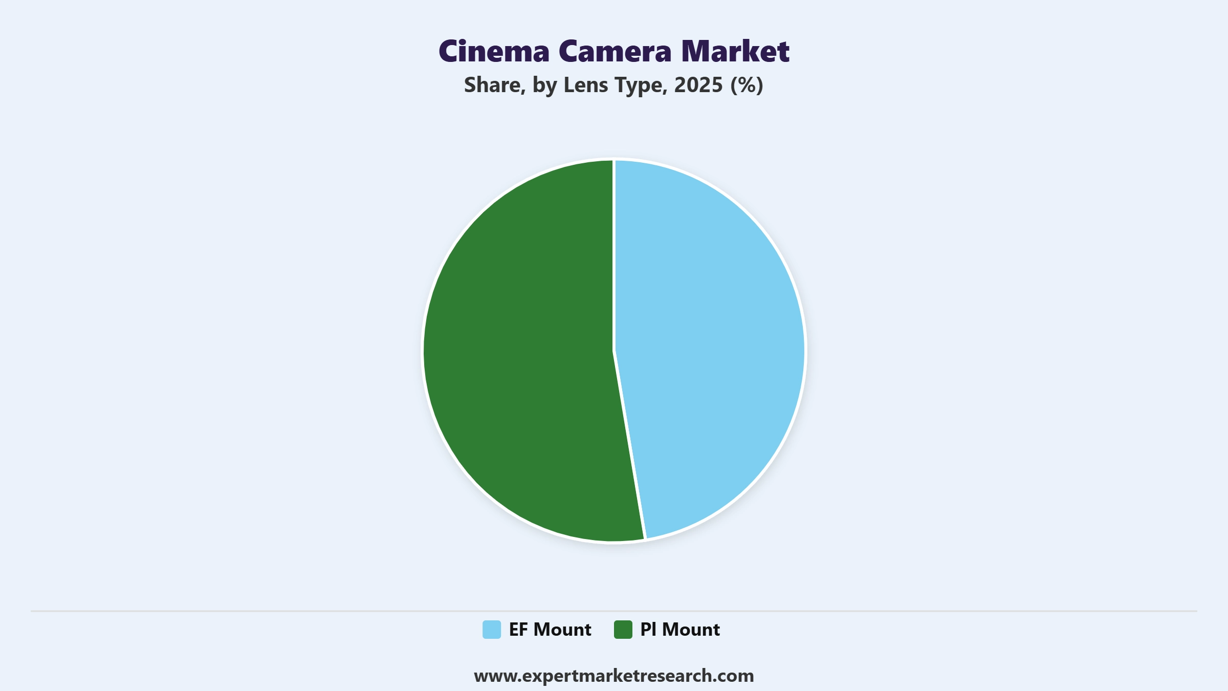Cinema Camera Market Segment Lens Type