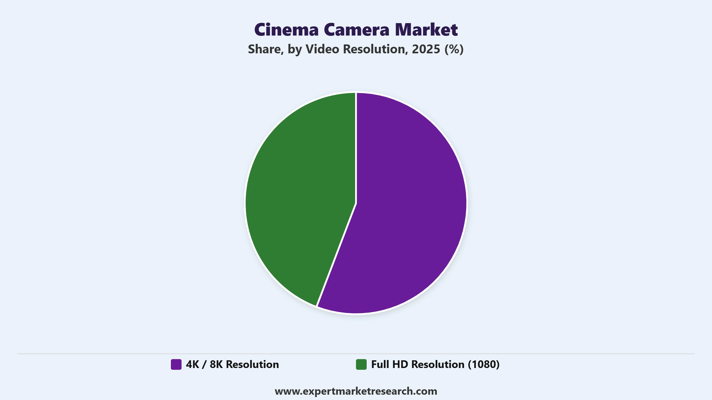 Cinema Camera Market Segment Video Resolution
