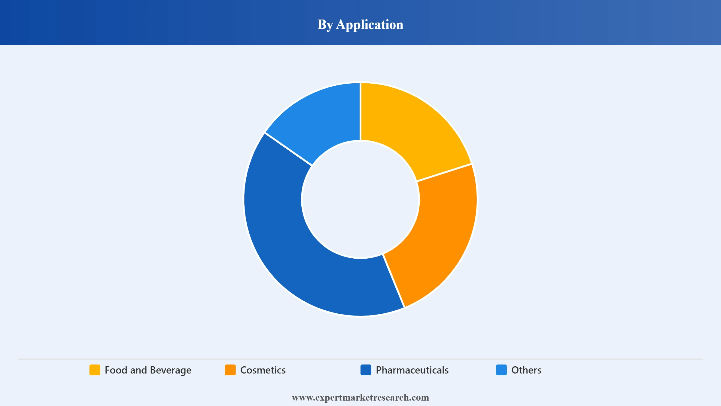 Cinnamon Market Segment Application