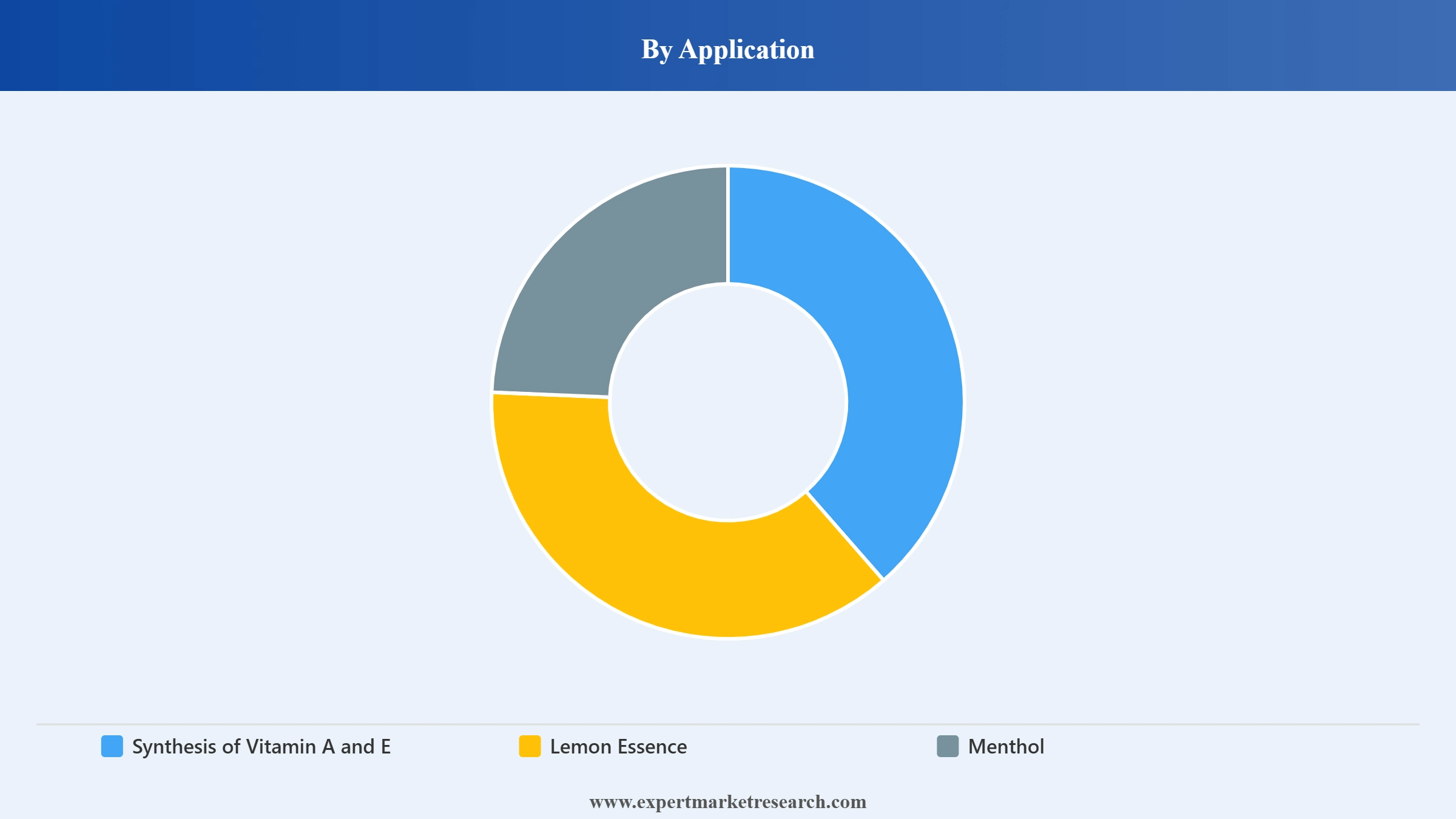 Citral Market Segment Application
