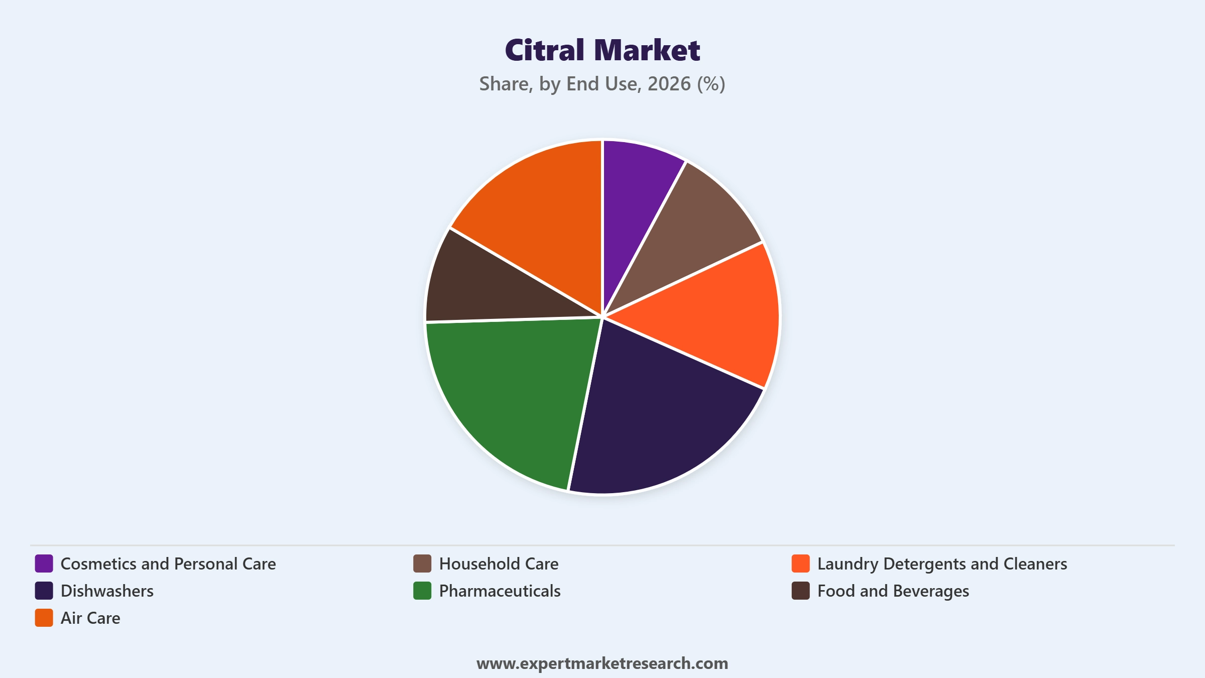 Citral Market Segment End Use