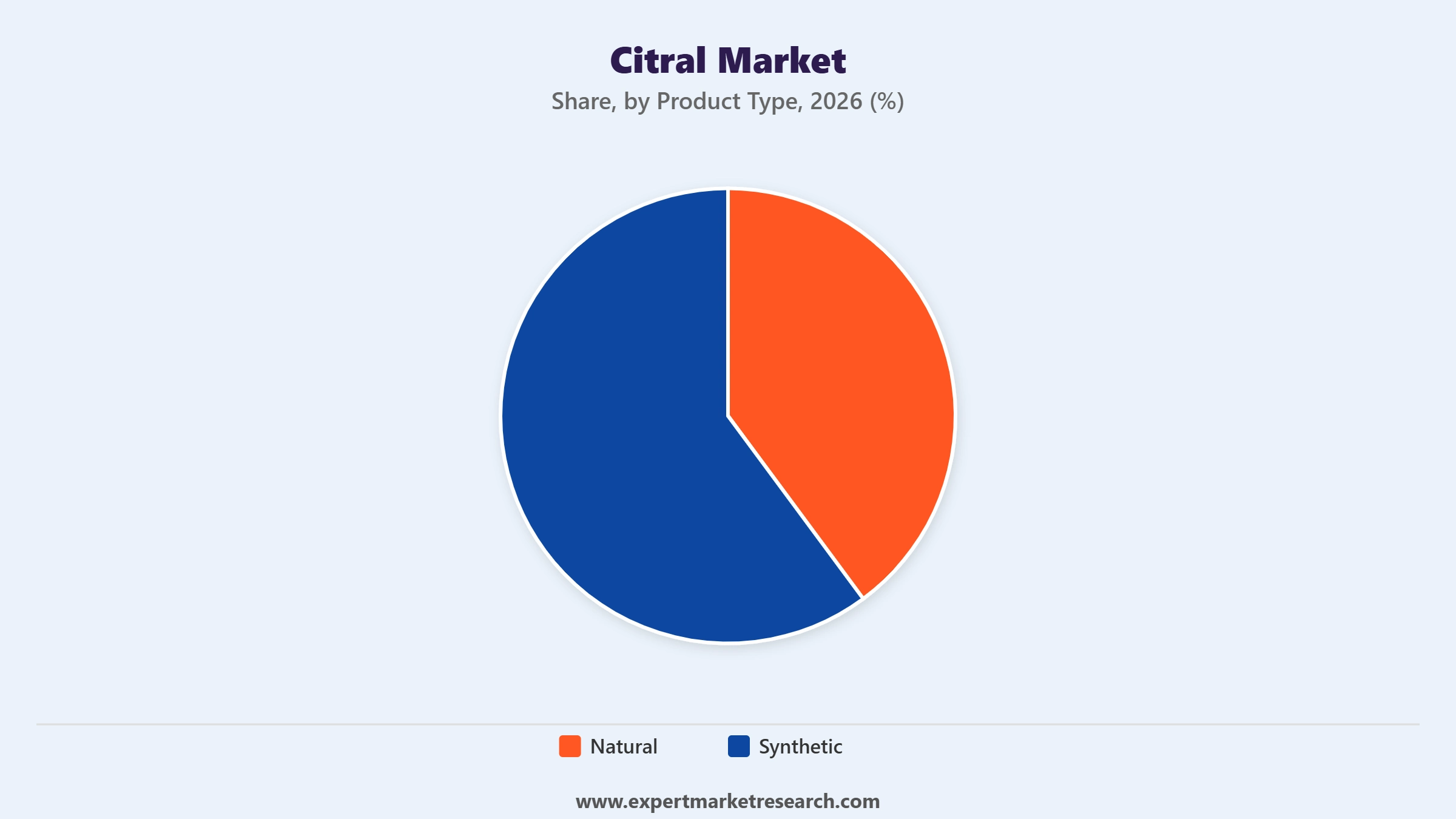 Citral Market Segment Product Type