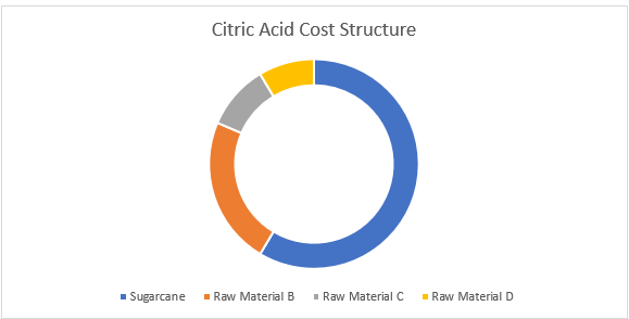 Citric Acid Procurement Intelligence Report