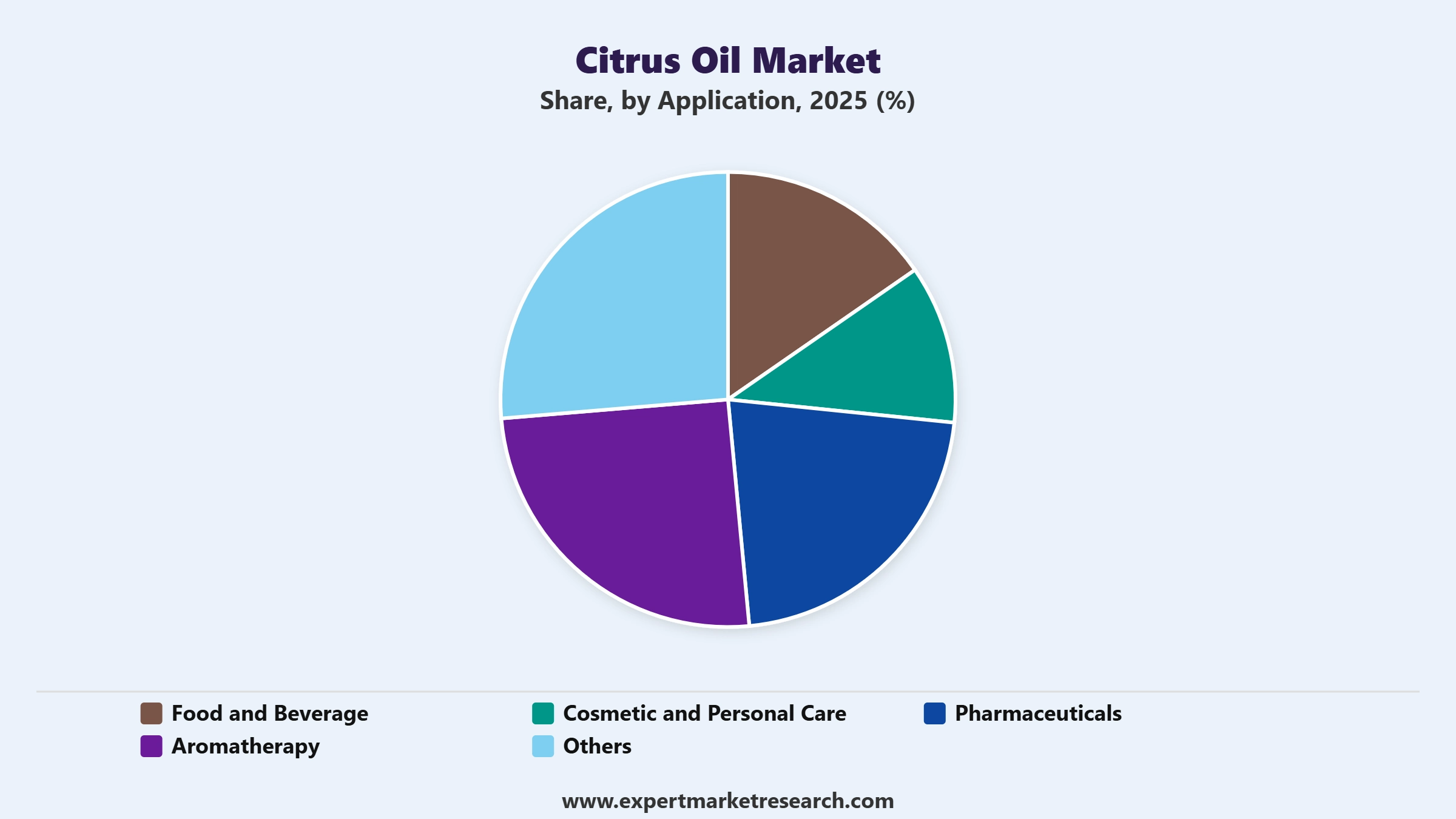 Citrus Oil Market Segment Application