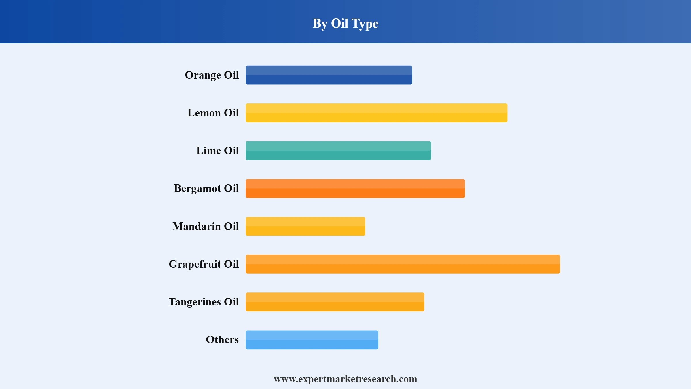 Citrus Oil Market Segment Oil Type