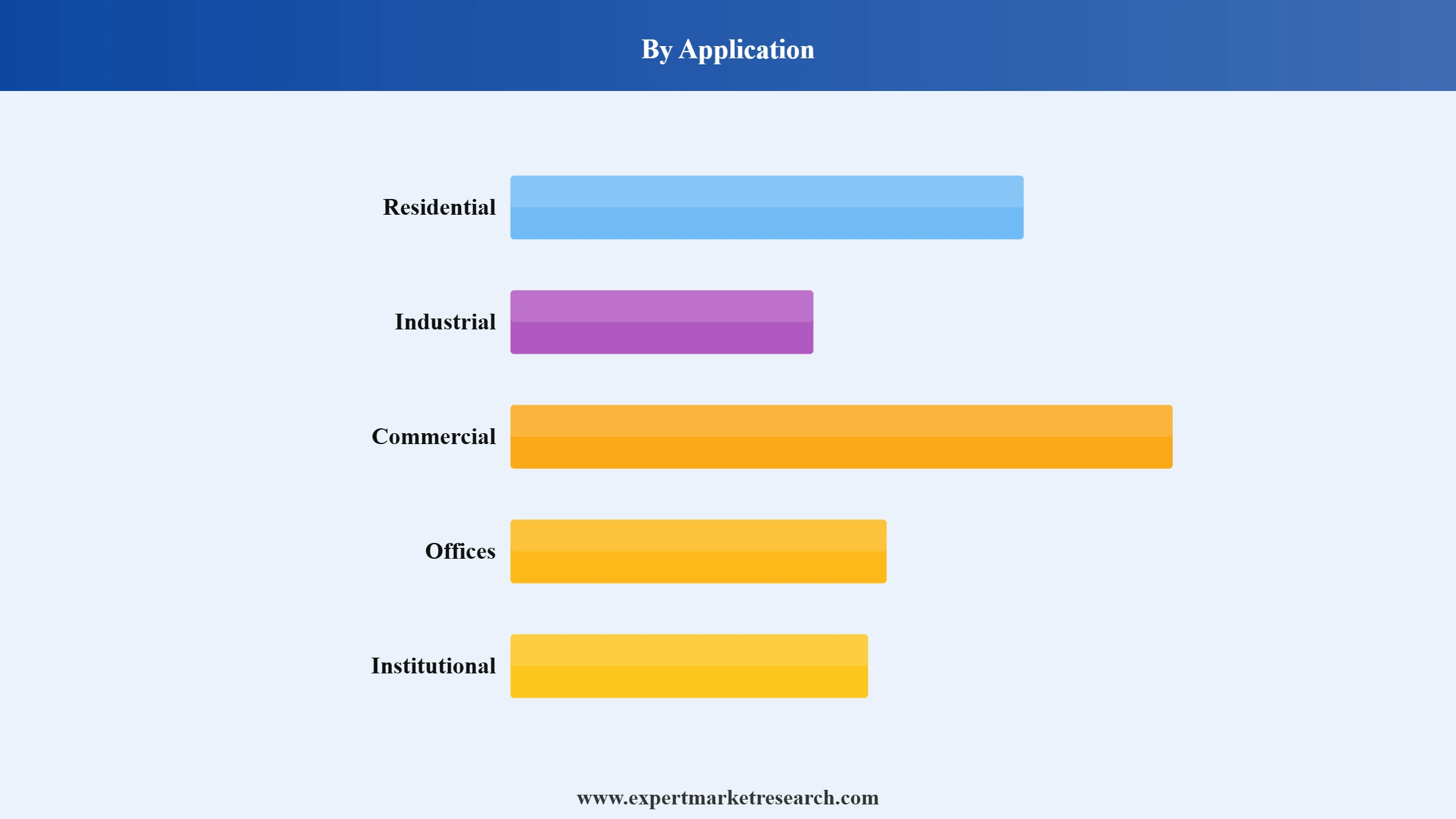 Cladding Market Segment Application