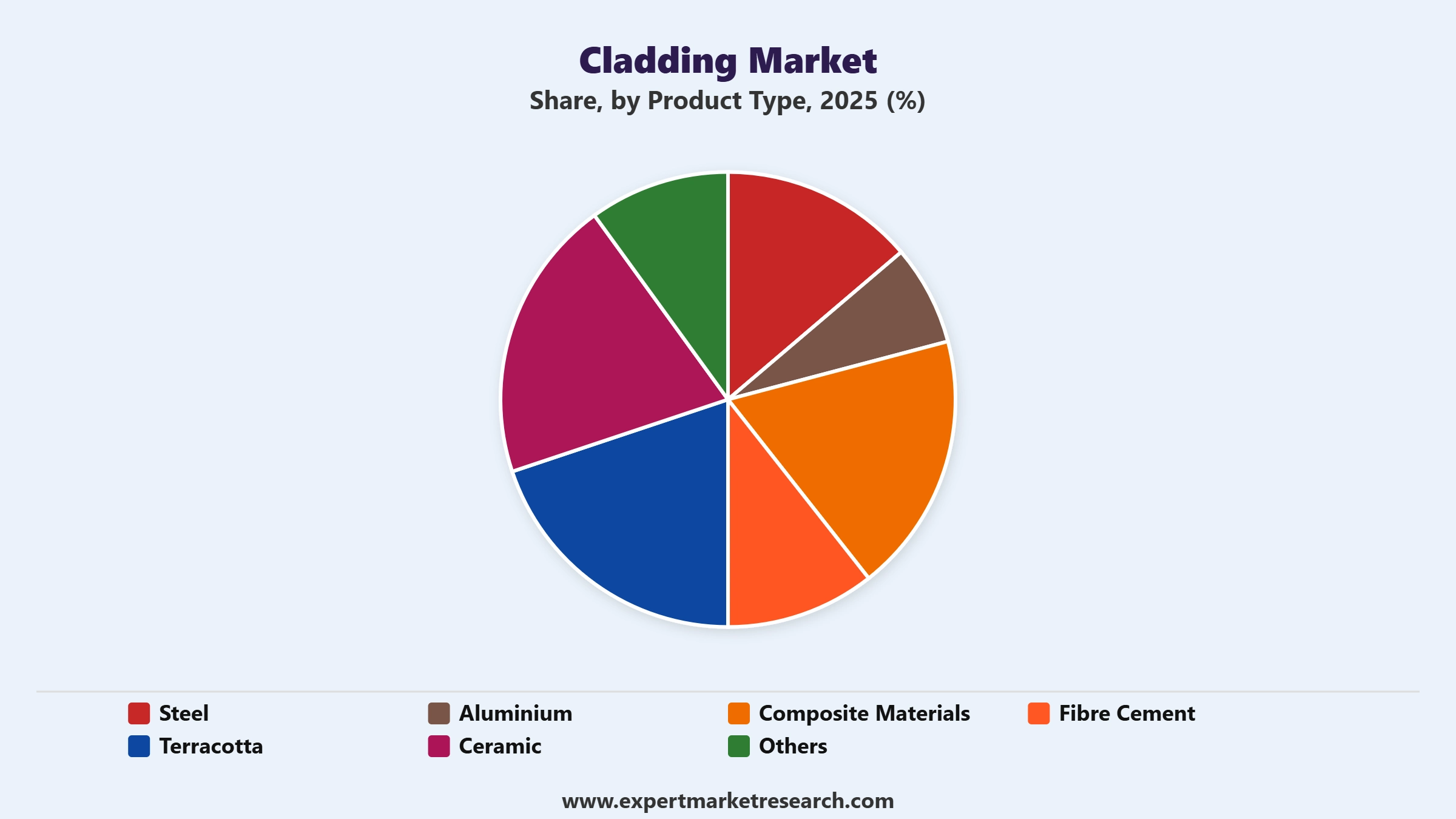 Cladding Market Segment Product Type