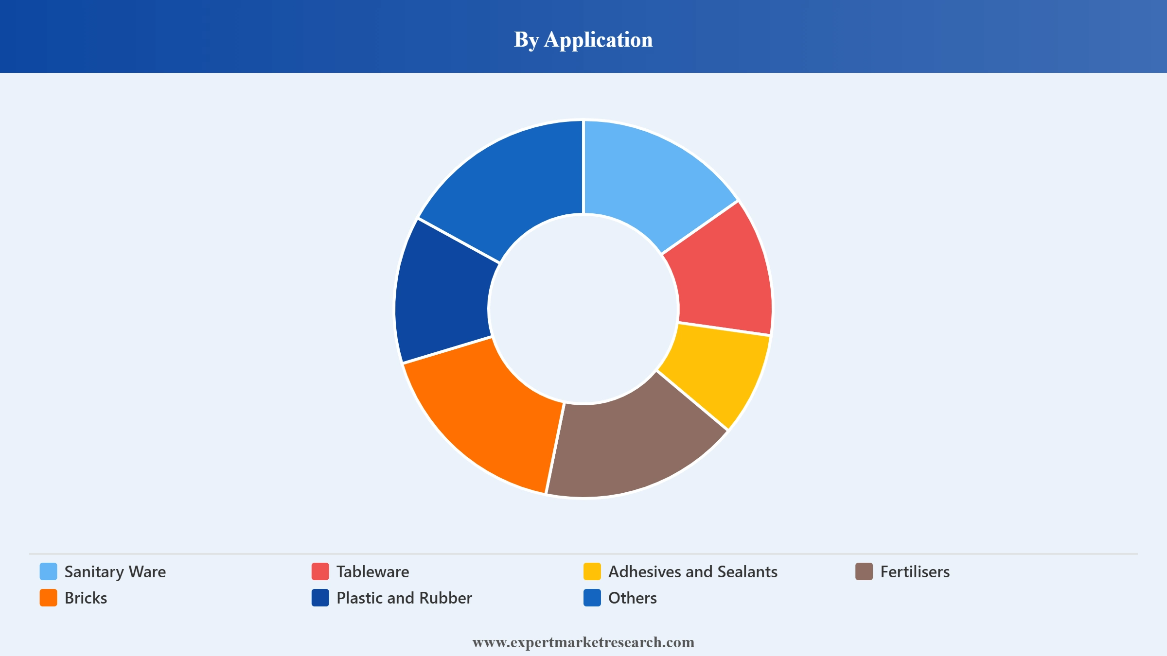 Clay Market Segment Application