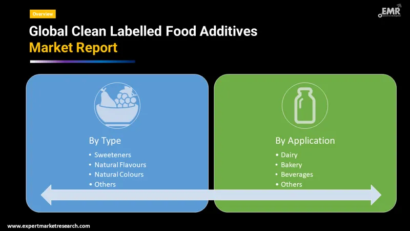 clean labelled food additives market by segments