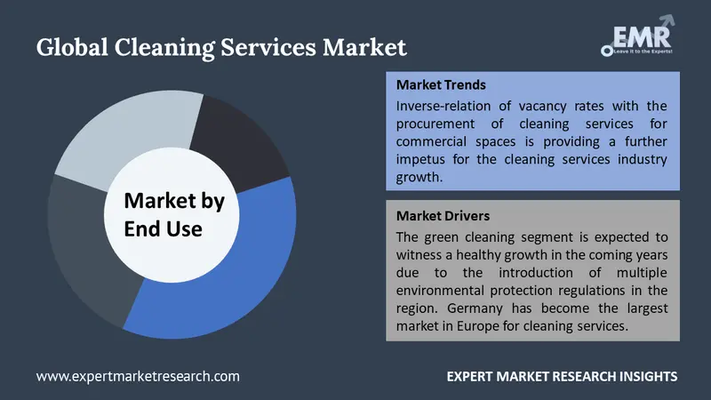 Cleaning Services Market By Segments