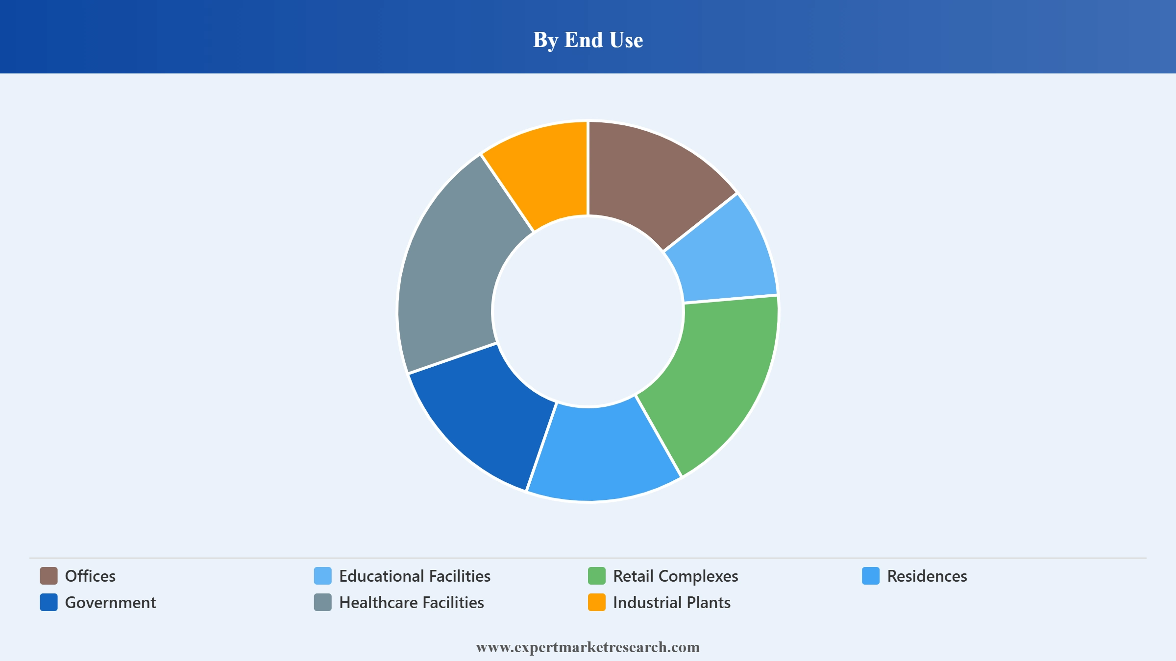 Cleaning Services Market Segment End Use