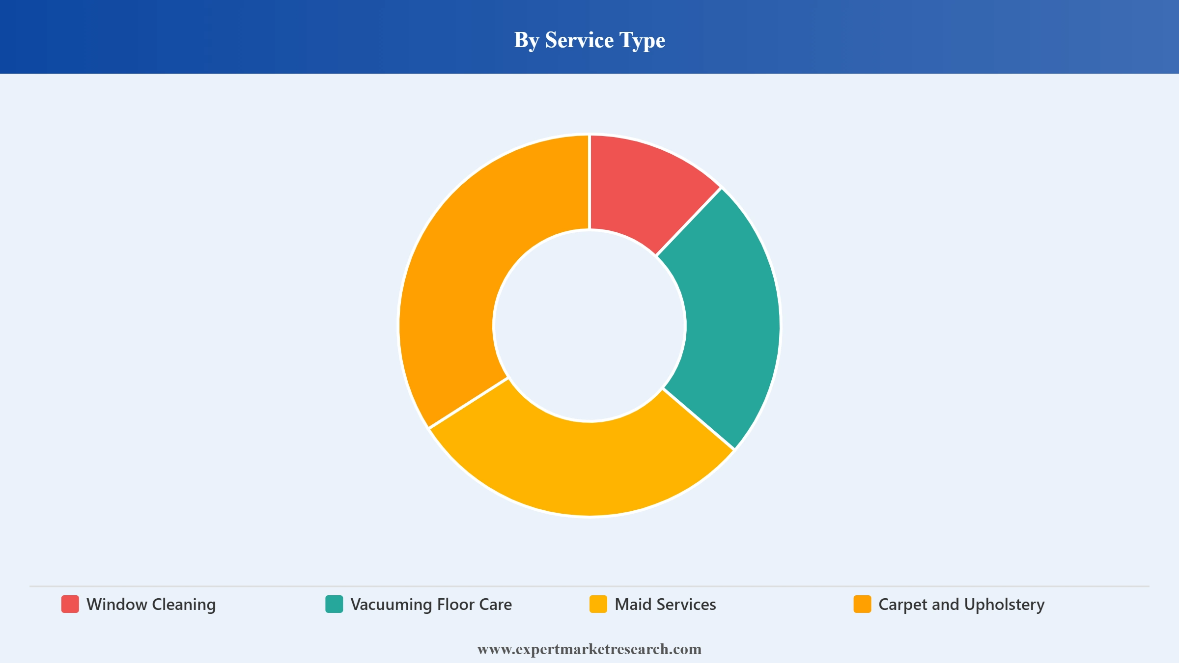 Cleaning Services Market Segment Service Type