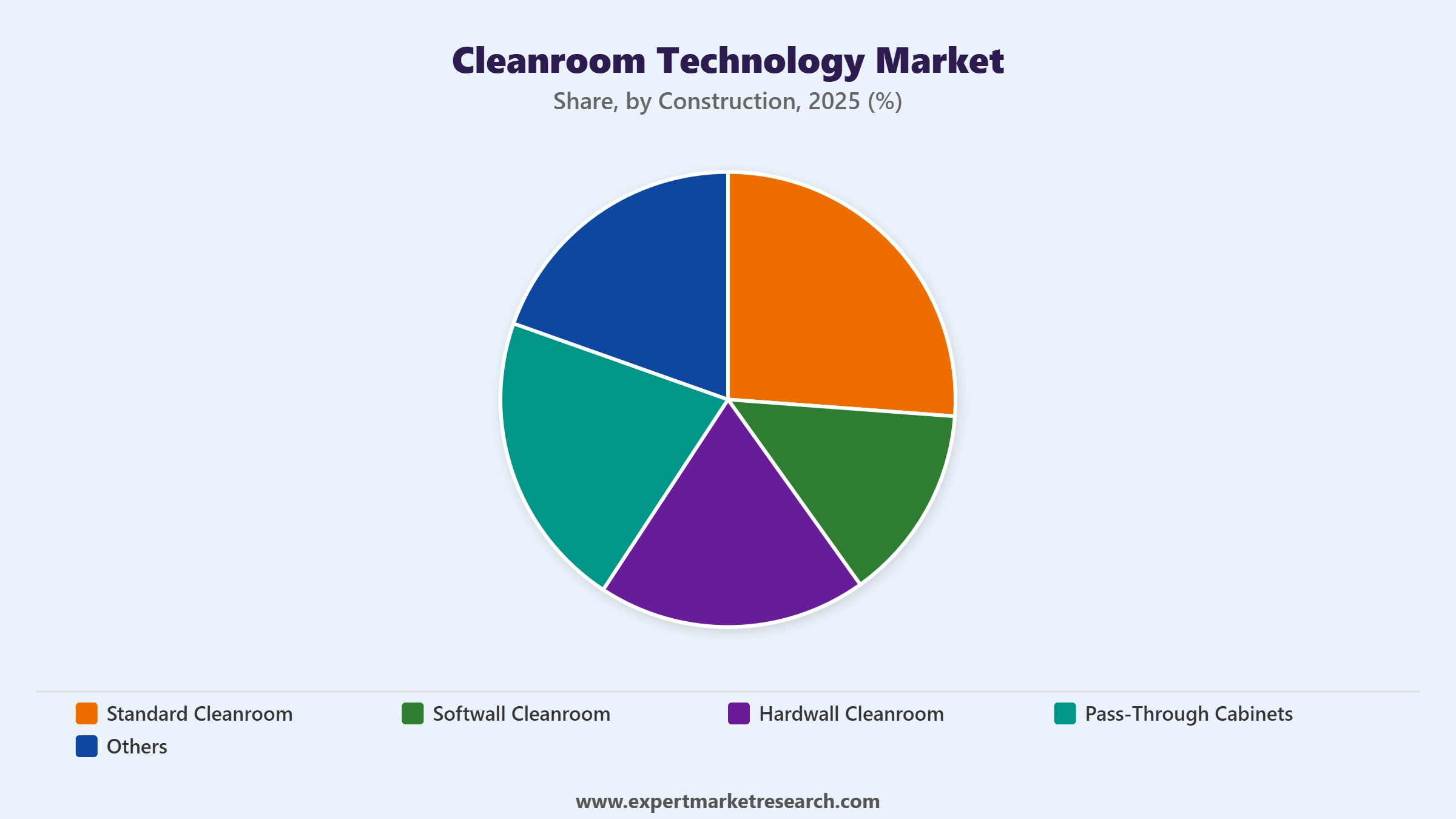 Cleanroom Technology Market Segment Construction