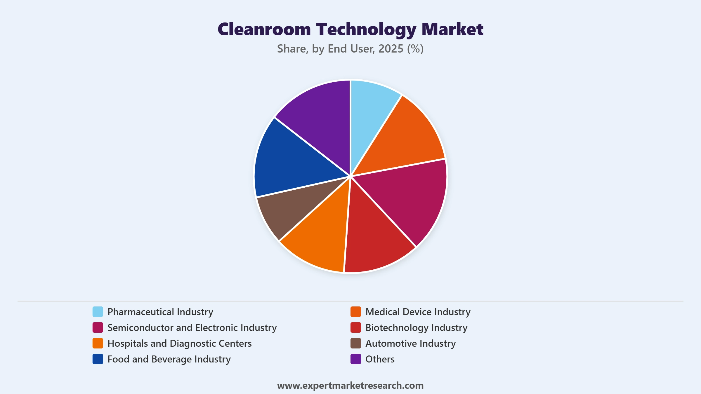 Cleanroom Technology Market Segment End User