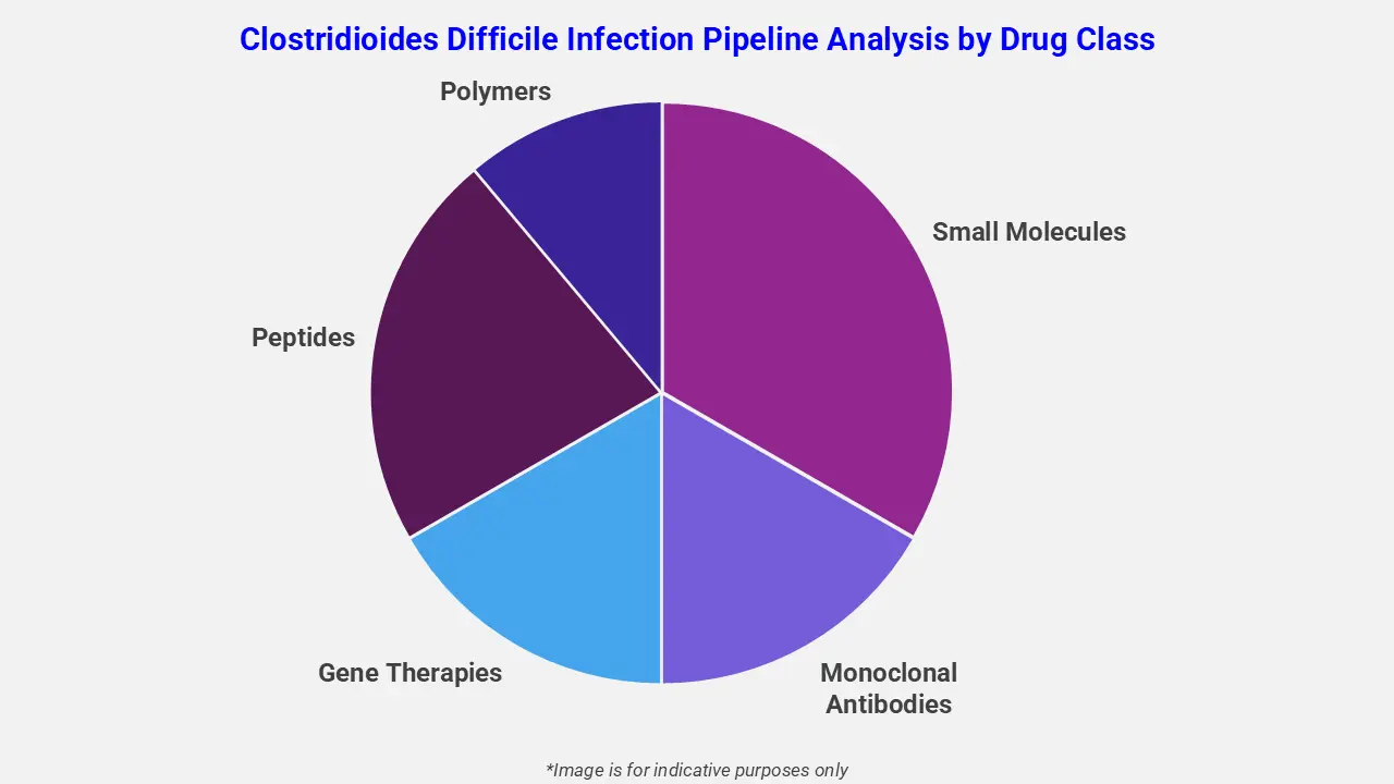 Clostridioides Difficile Infection Pipeline Analysis by Drug Class