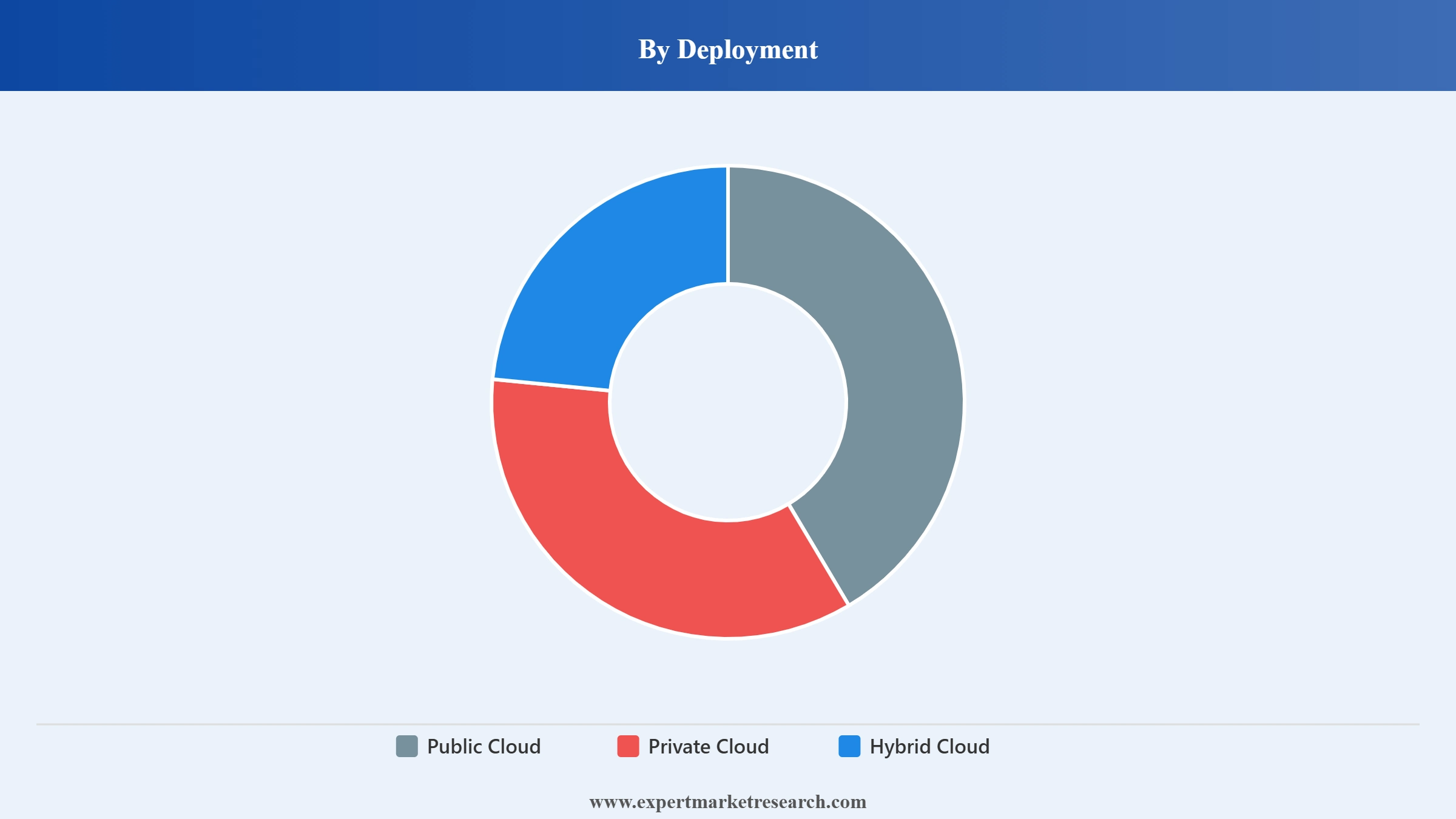 Cloud Analytics Market Segment Deployment