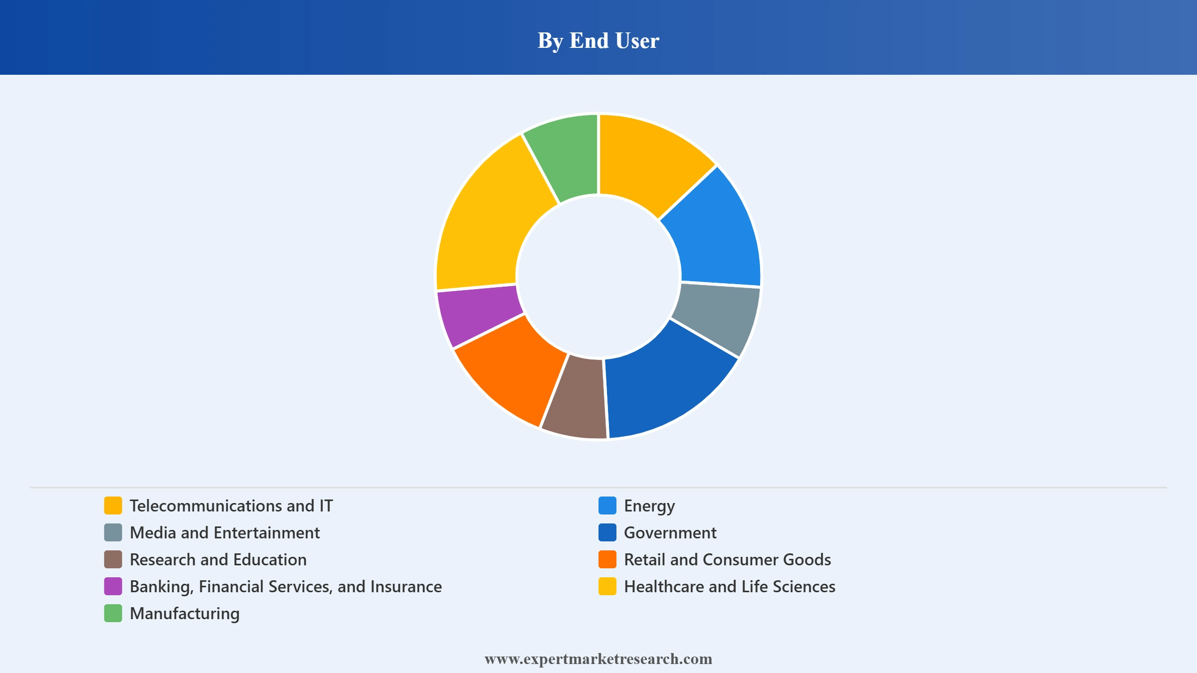 Cloud Analytics Market Segment End User