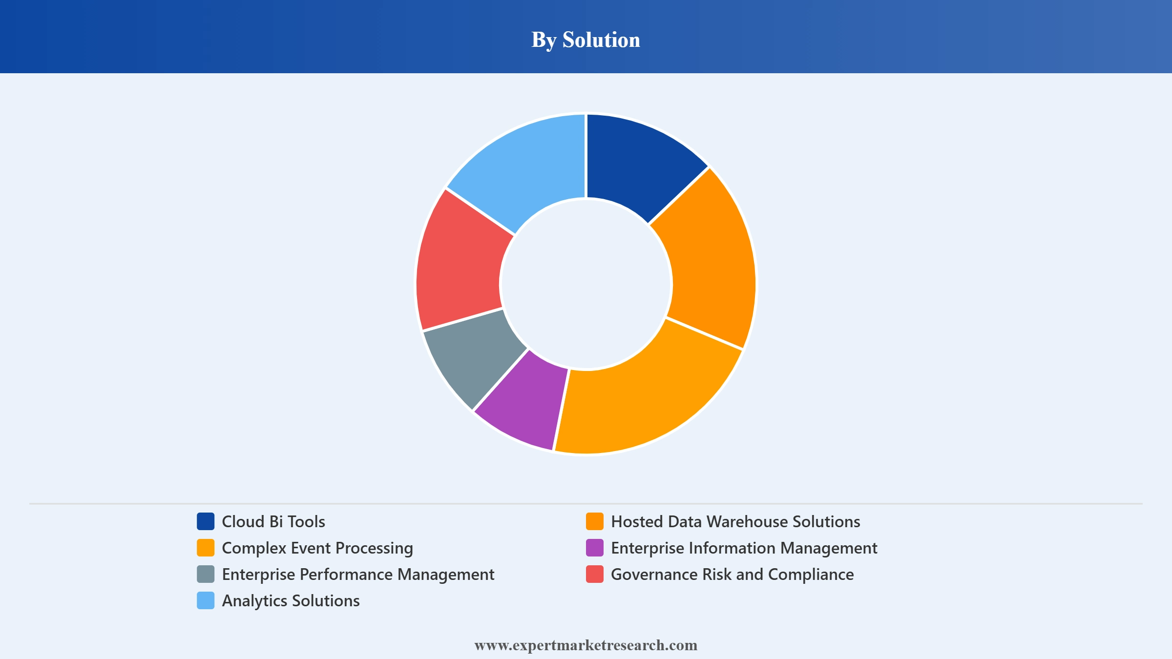 Cloud Analytics Market Segment Solution