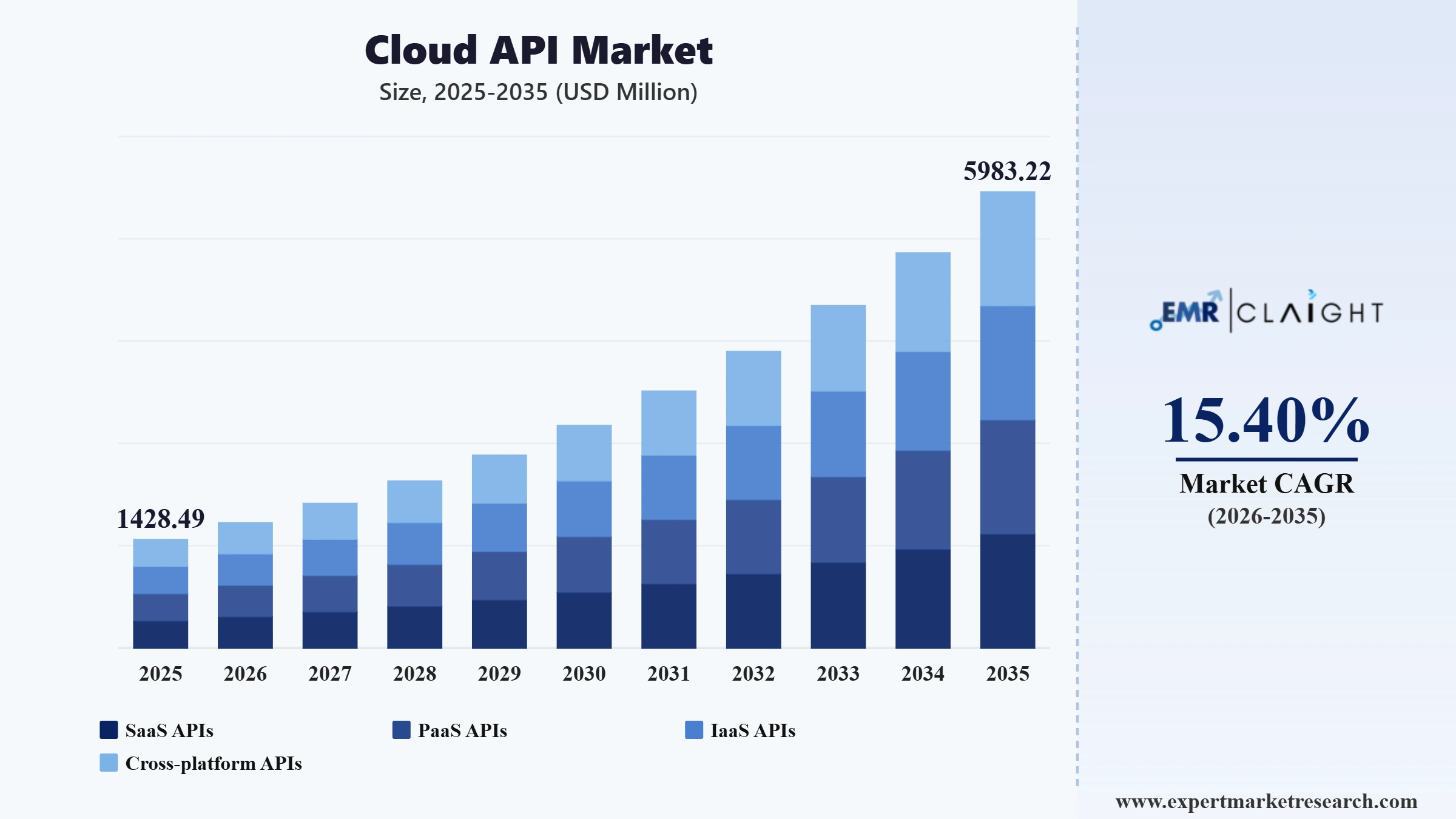 Cloud API Market Graph