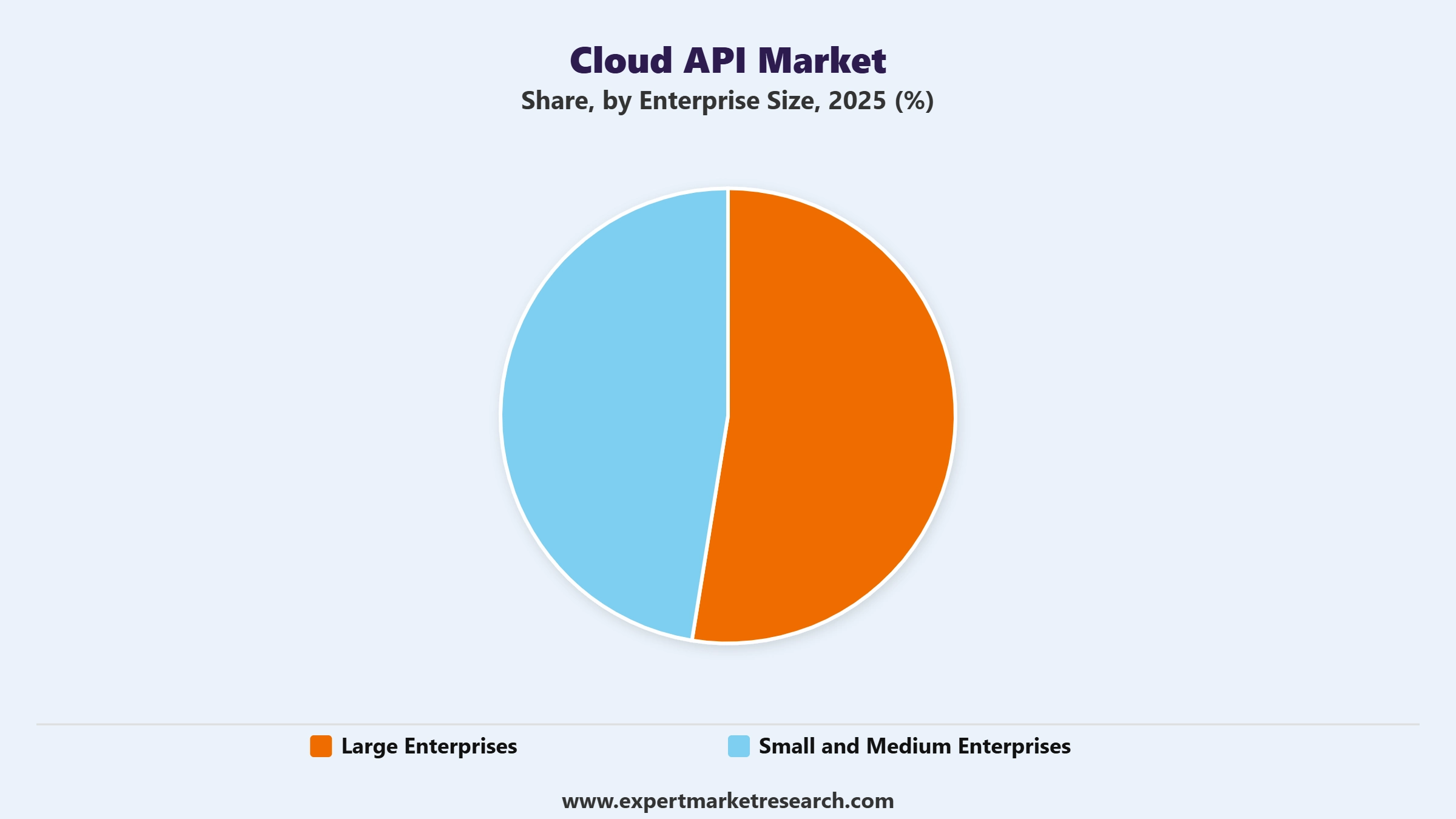 Cloud API Market Segment Enterprise Size