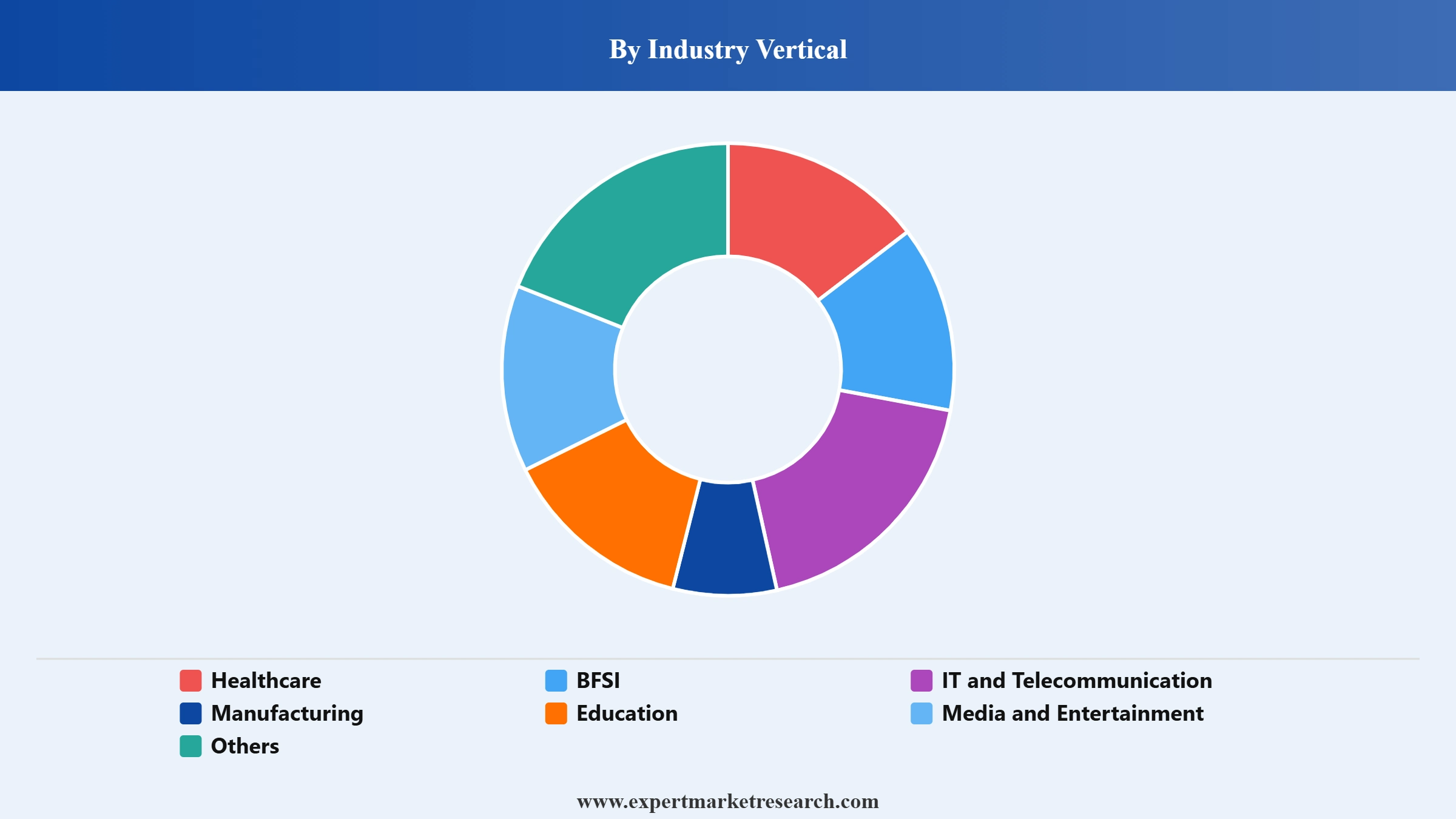 Cloud API Market Segment Industry Vertical
