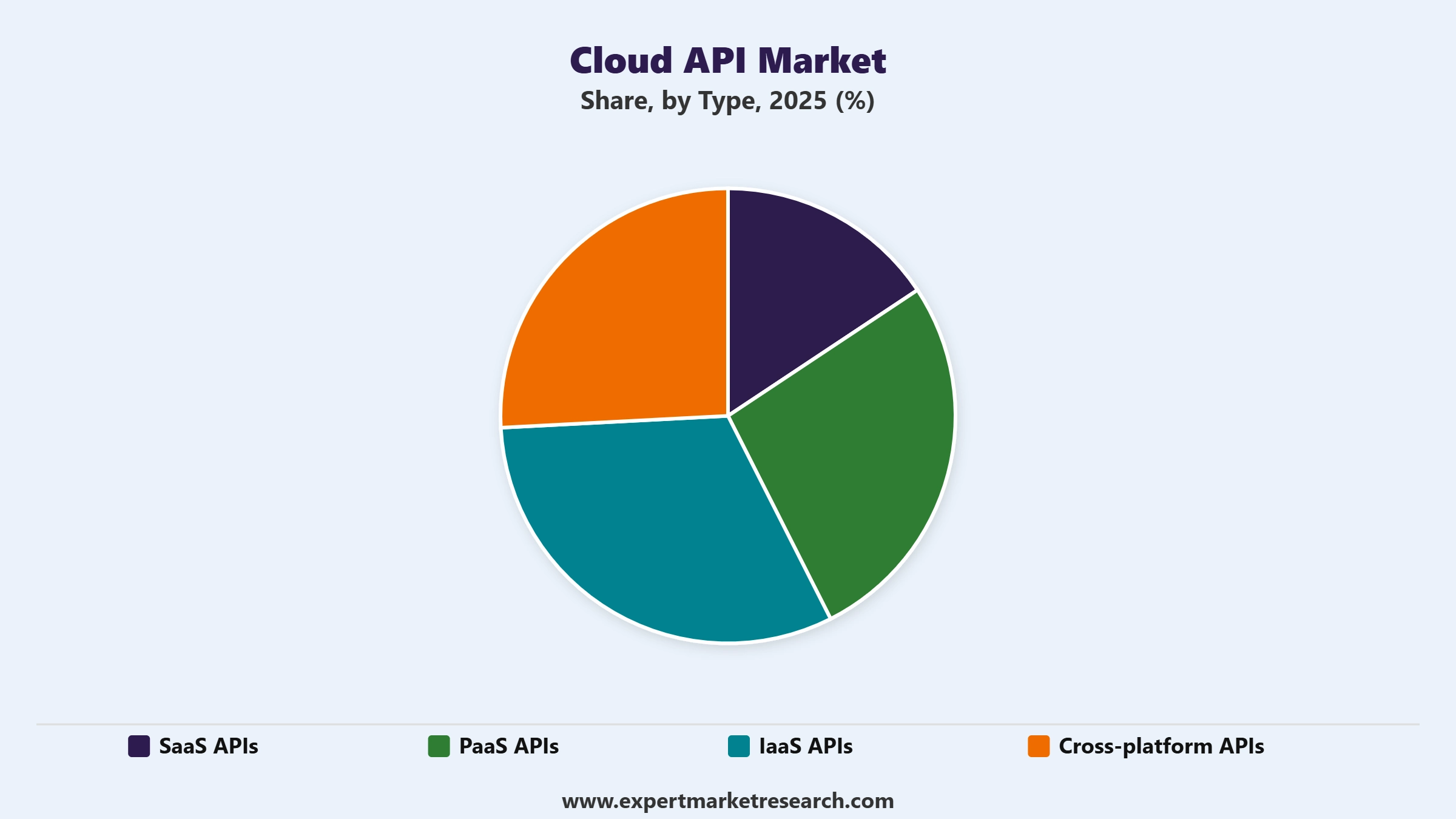Cloud API Market Segment Type