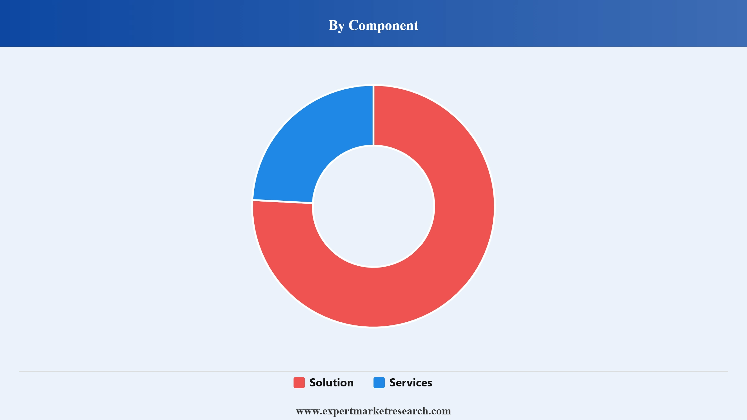 Cloud Backup Market Segment Component