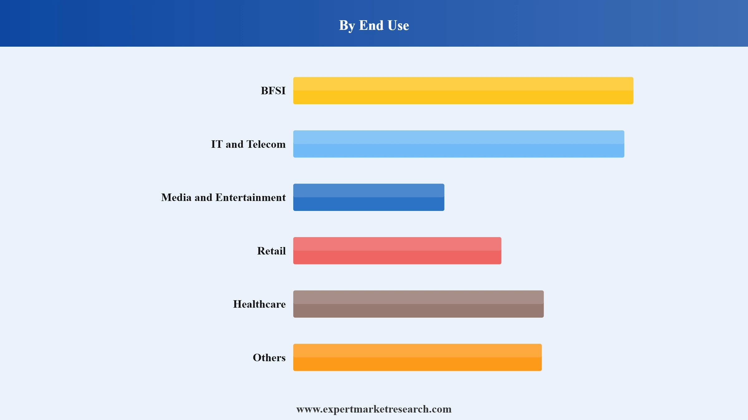 Cloud Backup Market Segment End Use