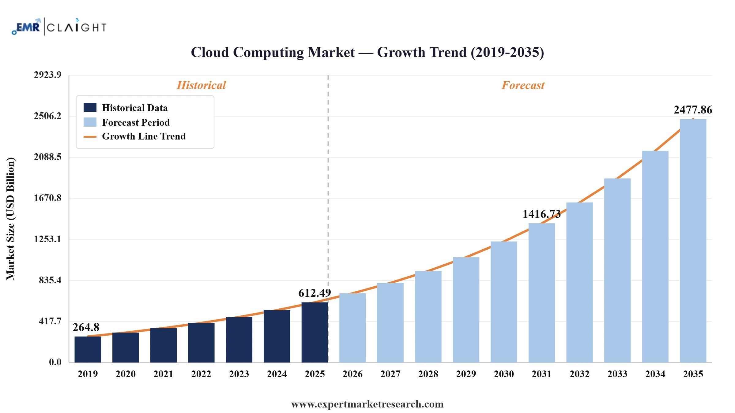 Cloud Computing Market Graph