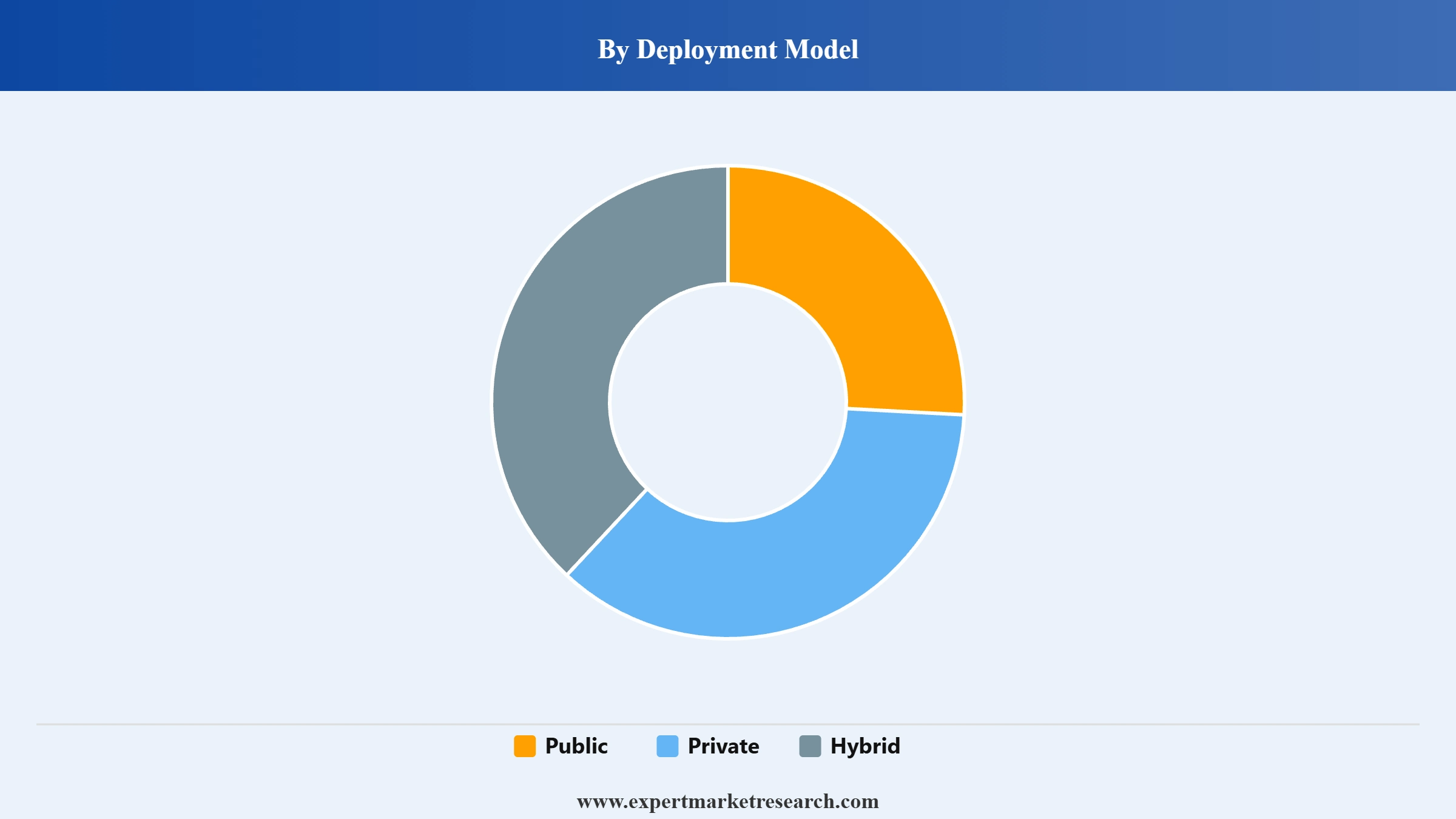 Cloud Computing Market Segment Deployment