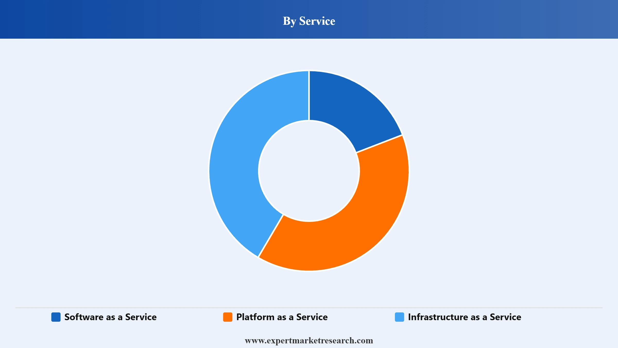 Cloud Computing Market Segment Service